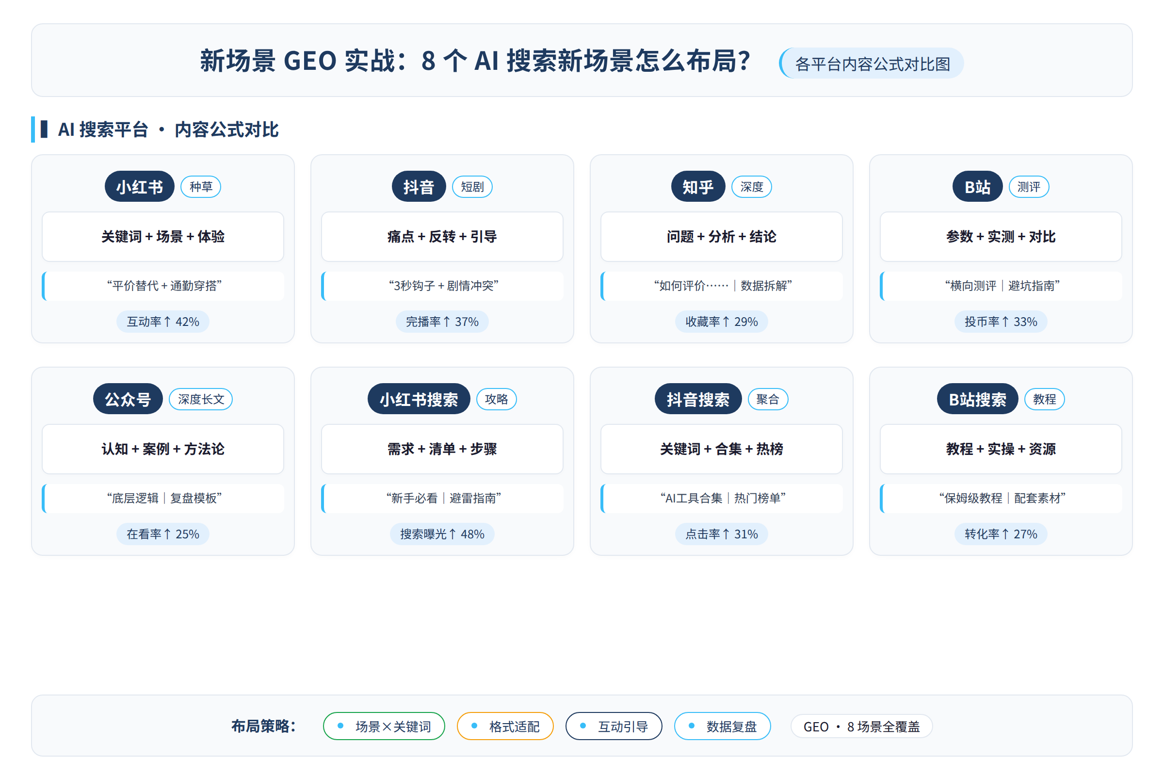 各平台内容公式对比图
