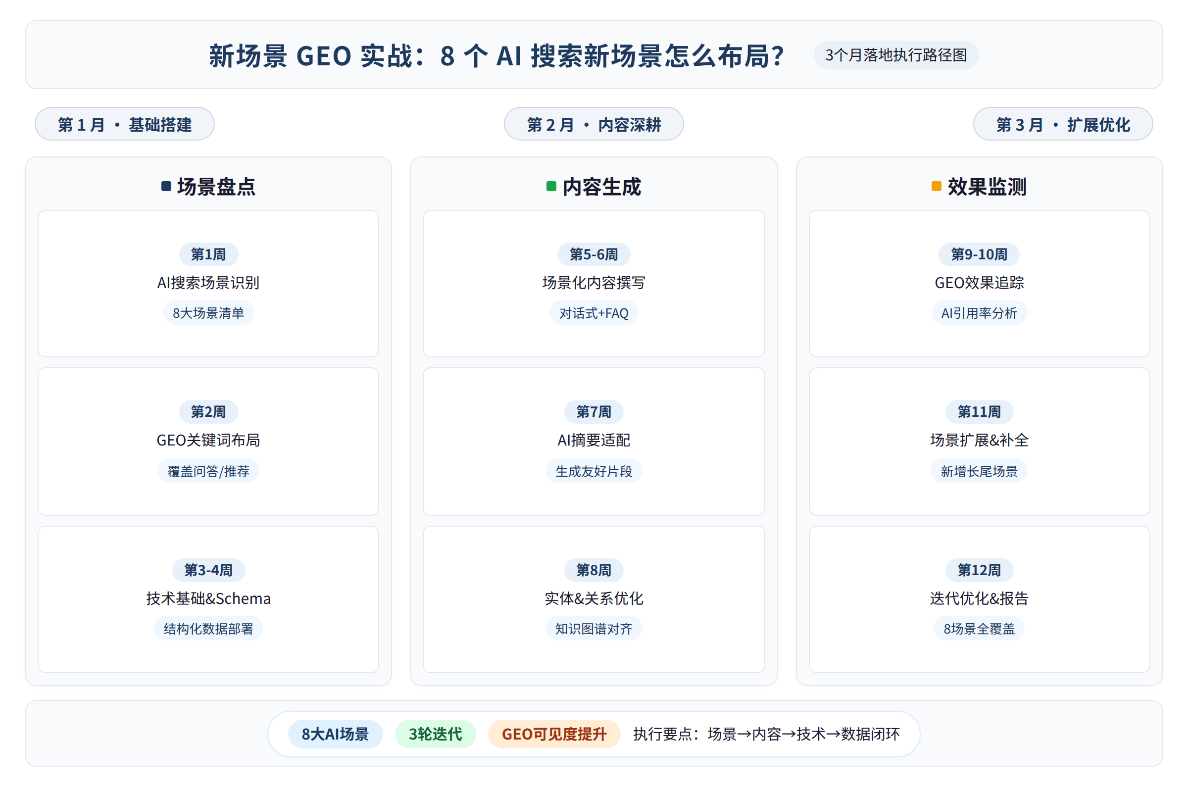 3个月GEO落地执行路径图