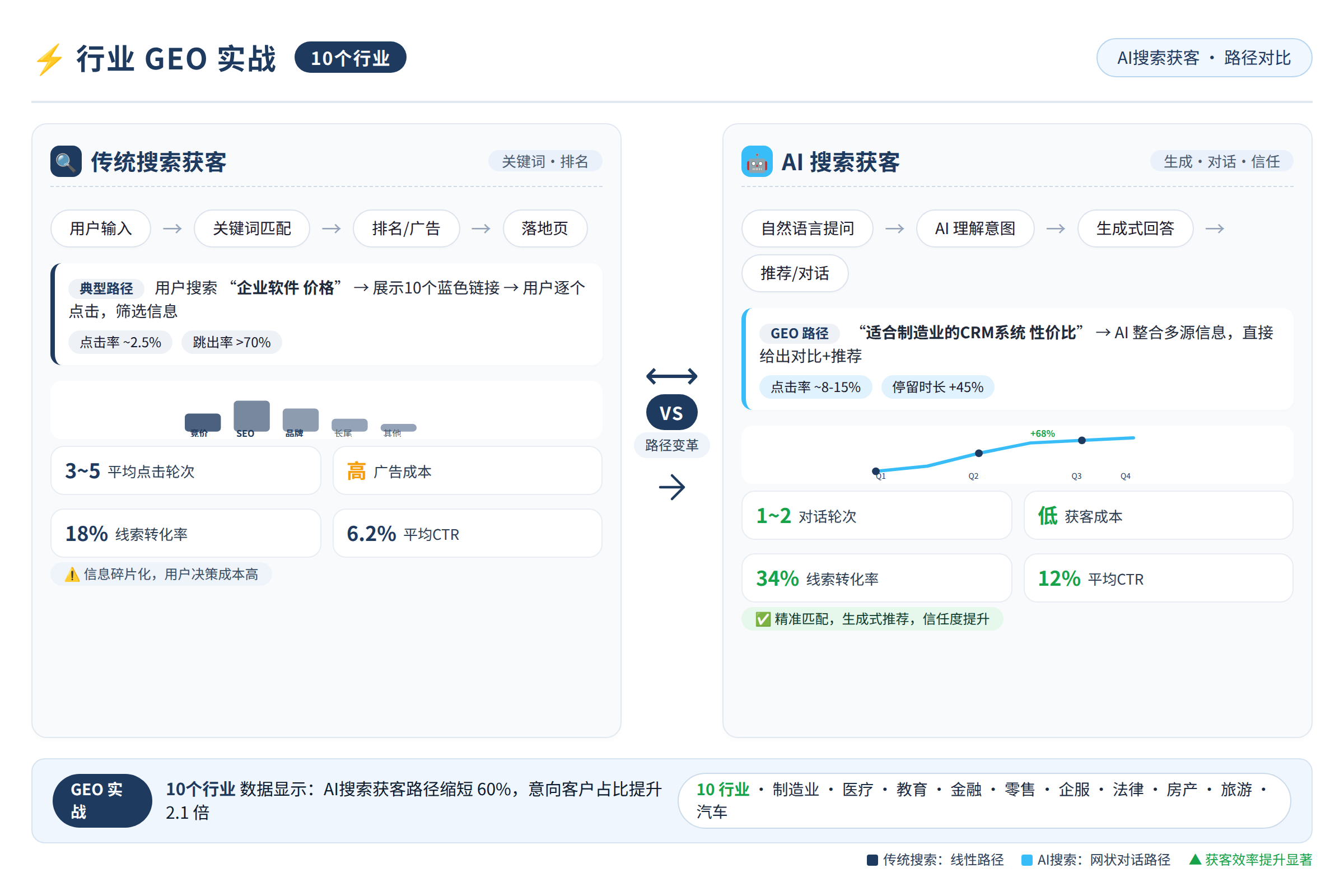 传统搜索与AI搜索获客路径对比