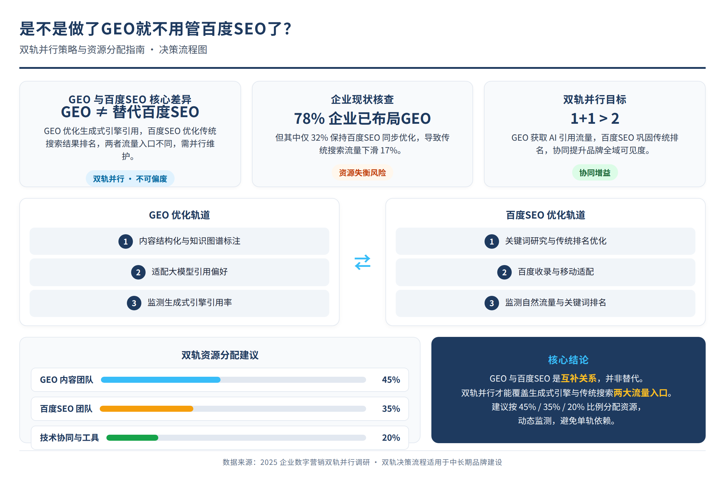 双轨并行决策流程图