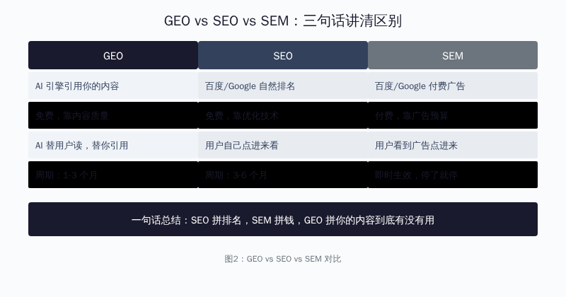 GEO vs SEO vs SEM 对比