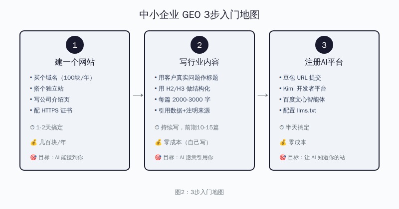 GEO 3步入门地图