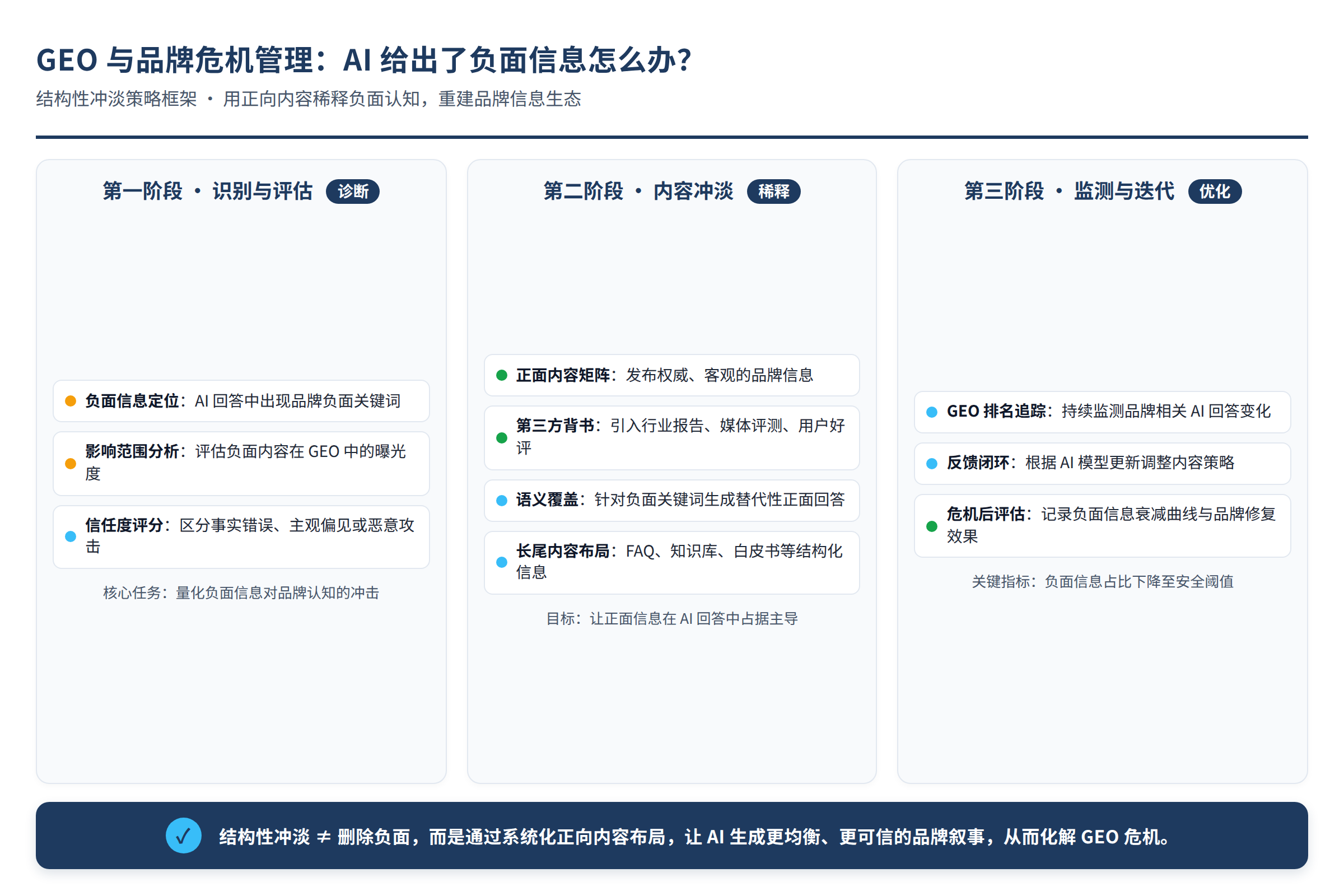 结构性冲淡策略框架图