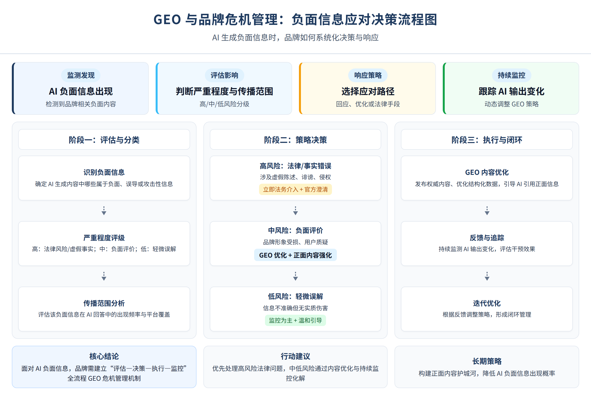 负面信息应对决策流程图