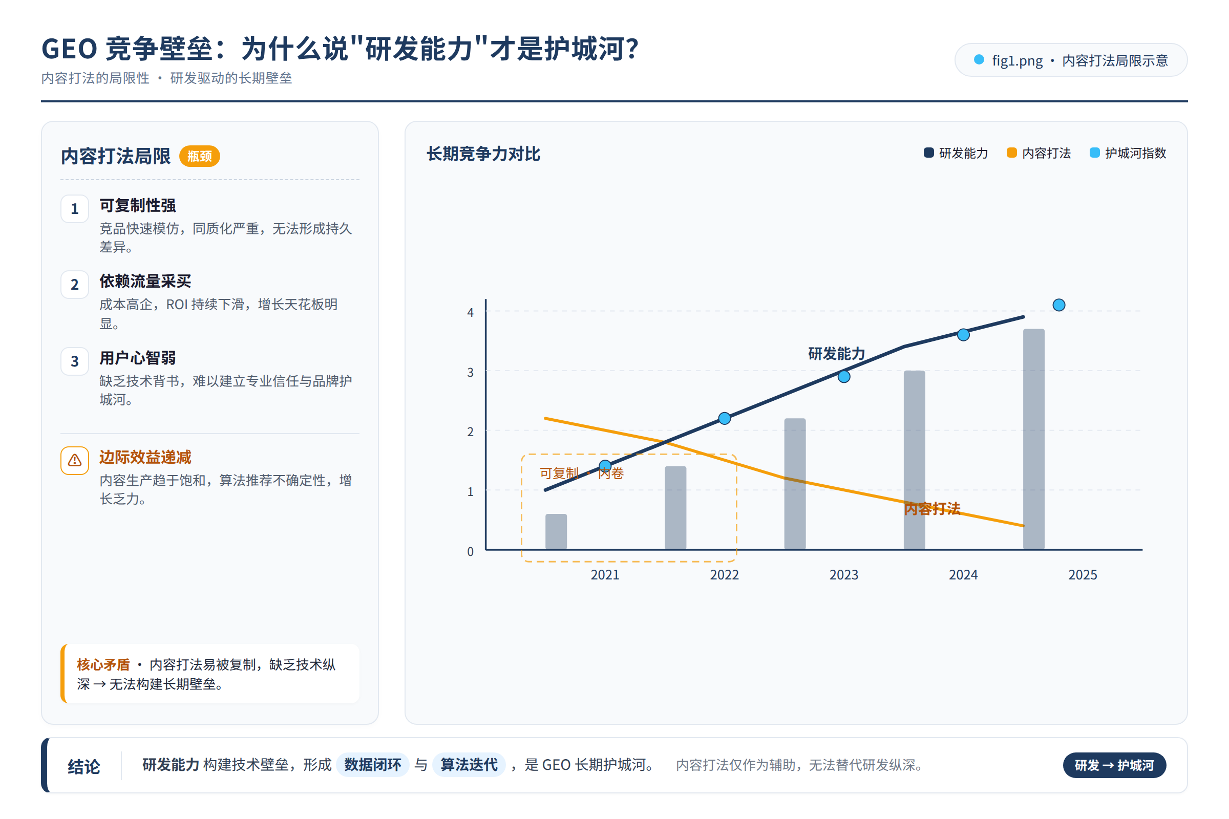 内容打法的局限性示意图