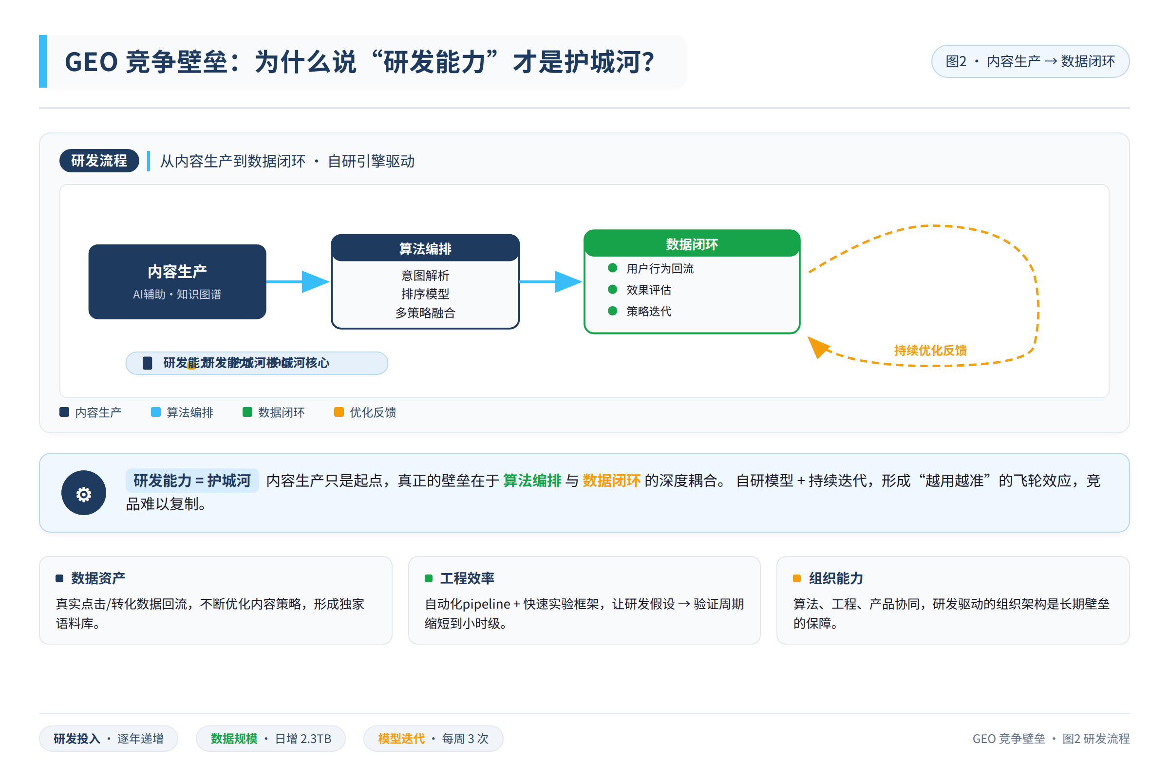 从内容生产到数据闭环的研发流程图