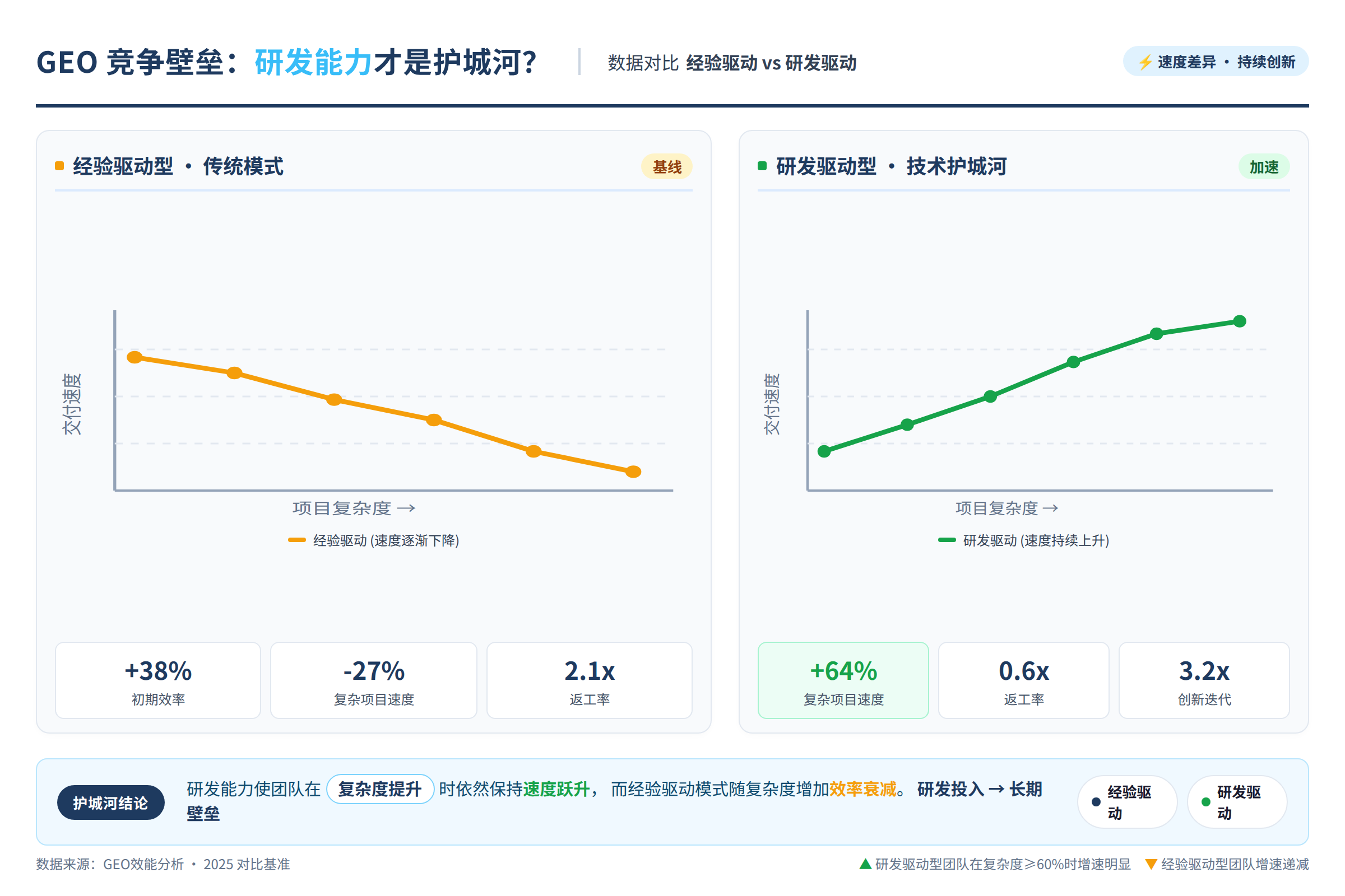 数据对比:经验驱动型与研发驱动型团队的速度差异