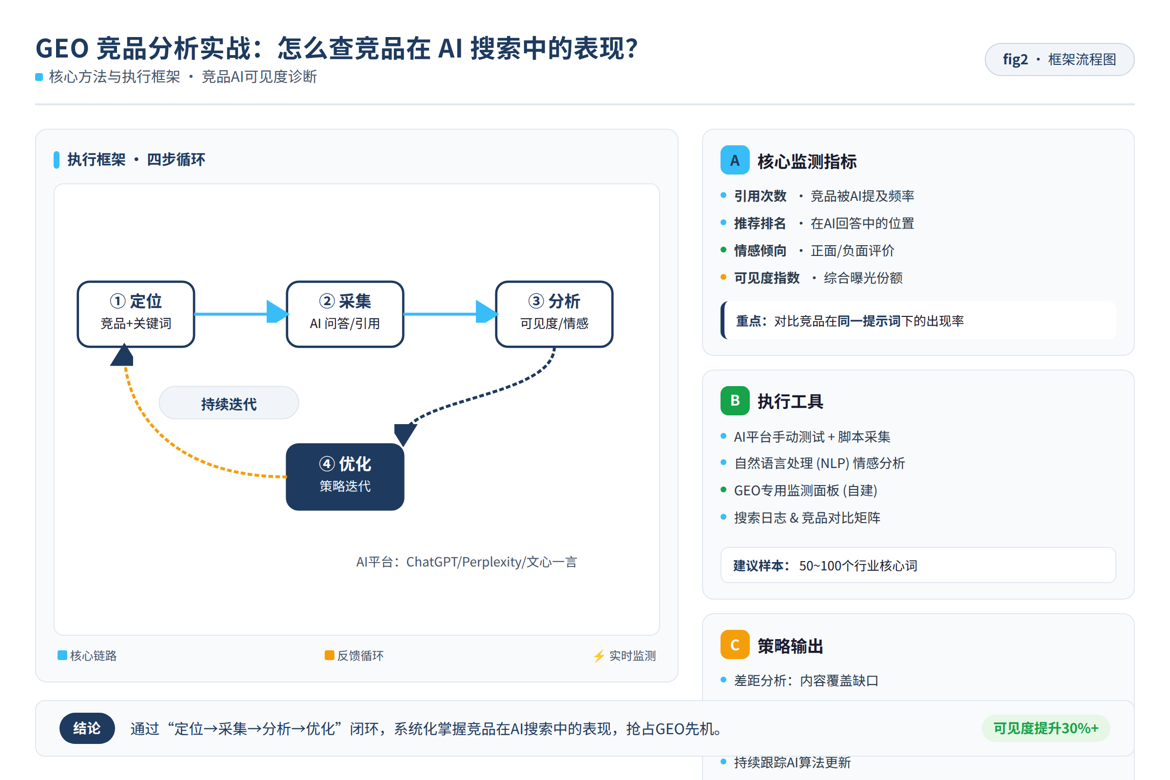 框架流程图：核心方法与执行框架