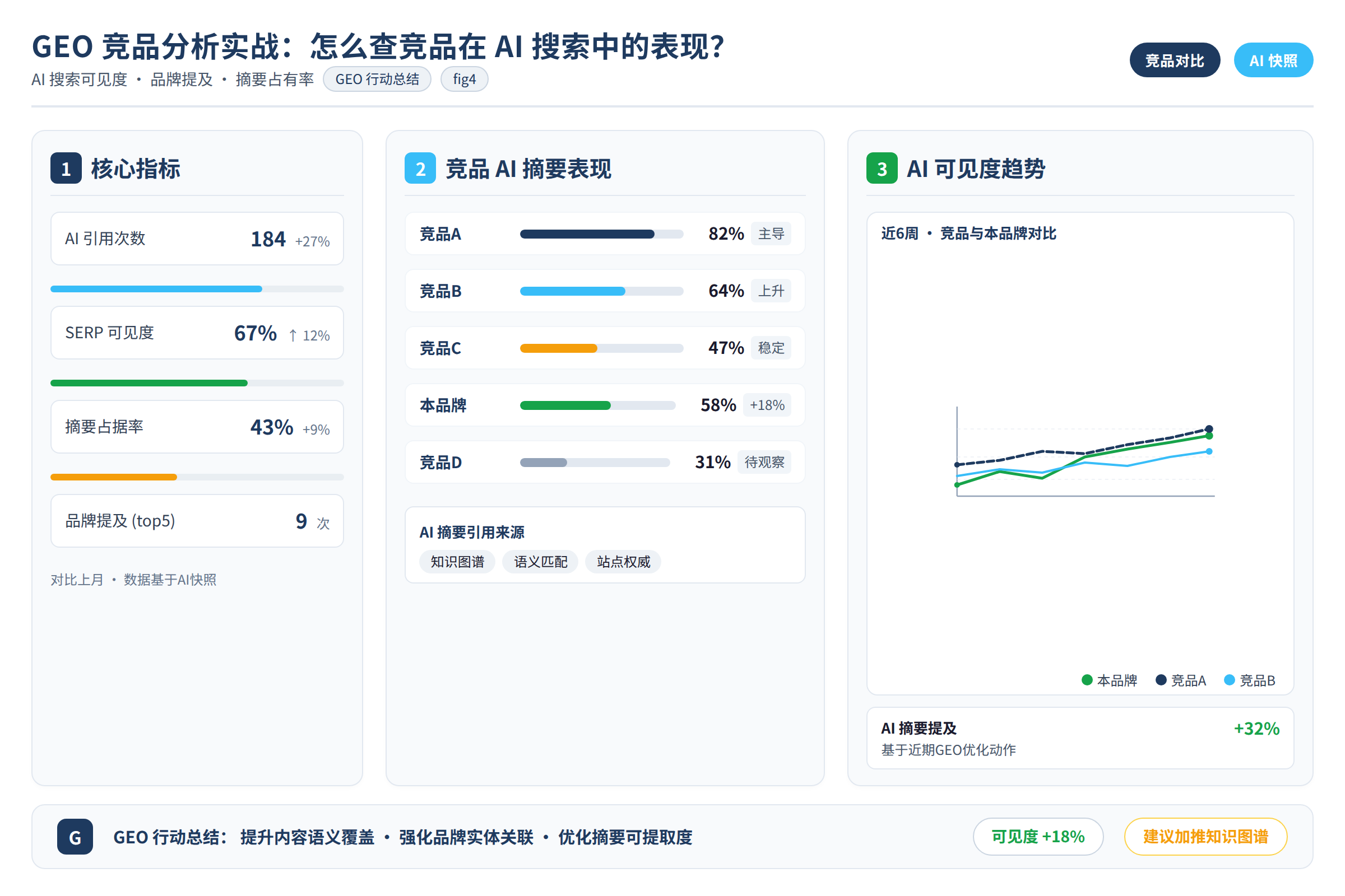 GEO行动总结图
