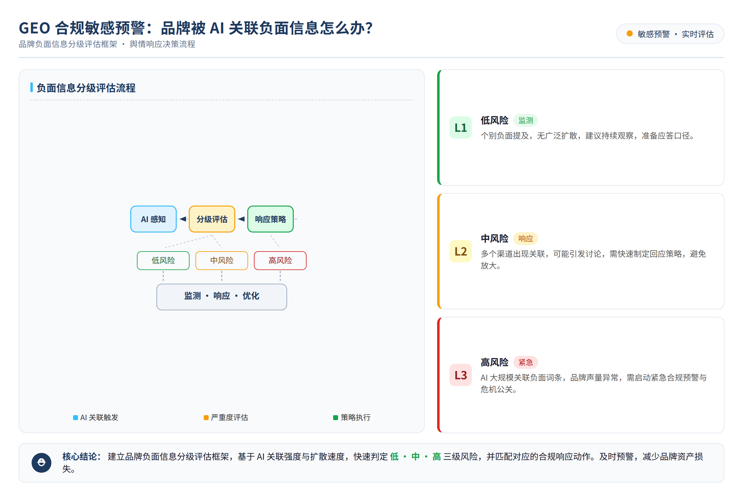 品牌负面信息分级评估框架流程