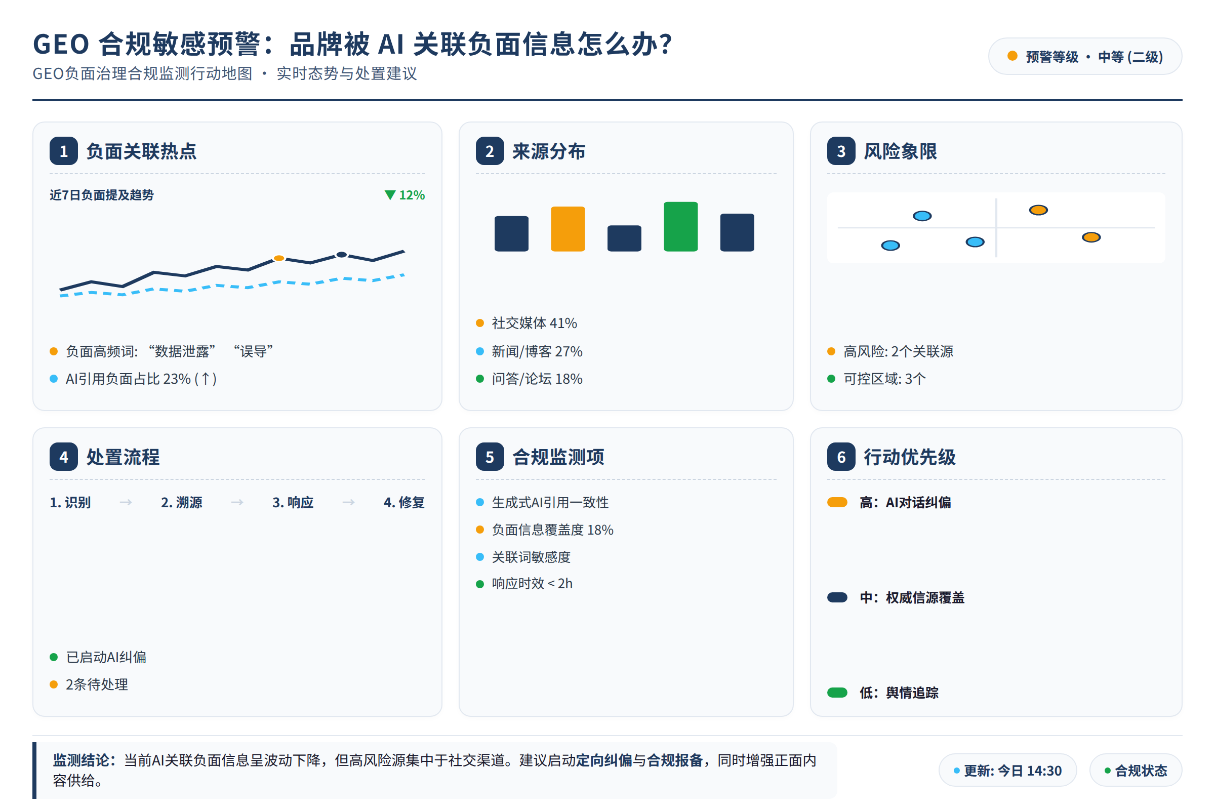 GEO负面治理合规监测行动地图