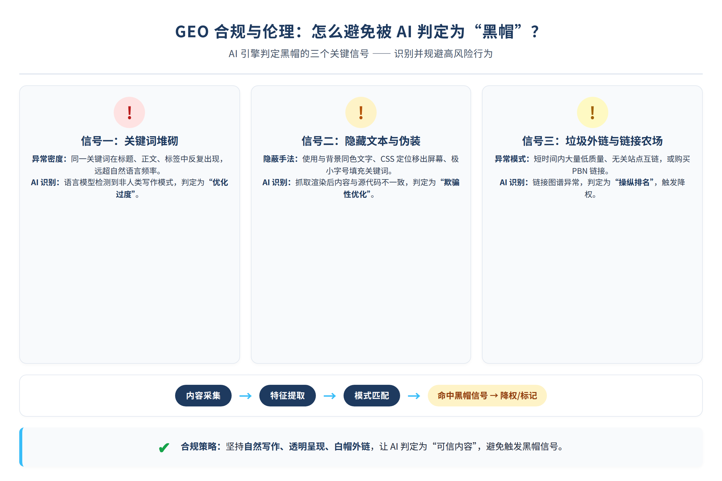 AI 引擎判定黑帽的三个信号