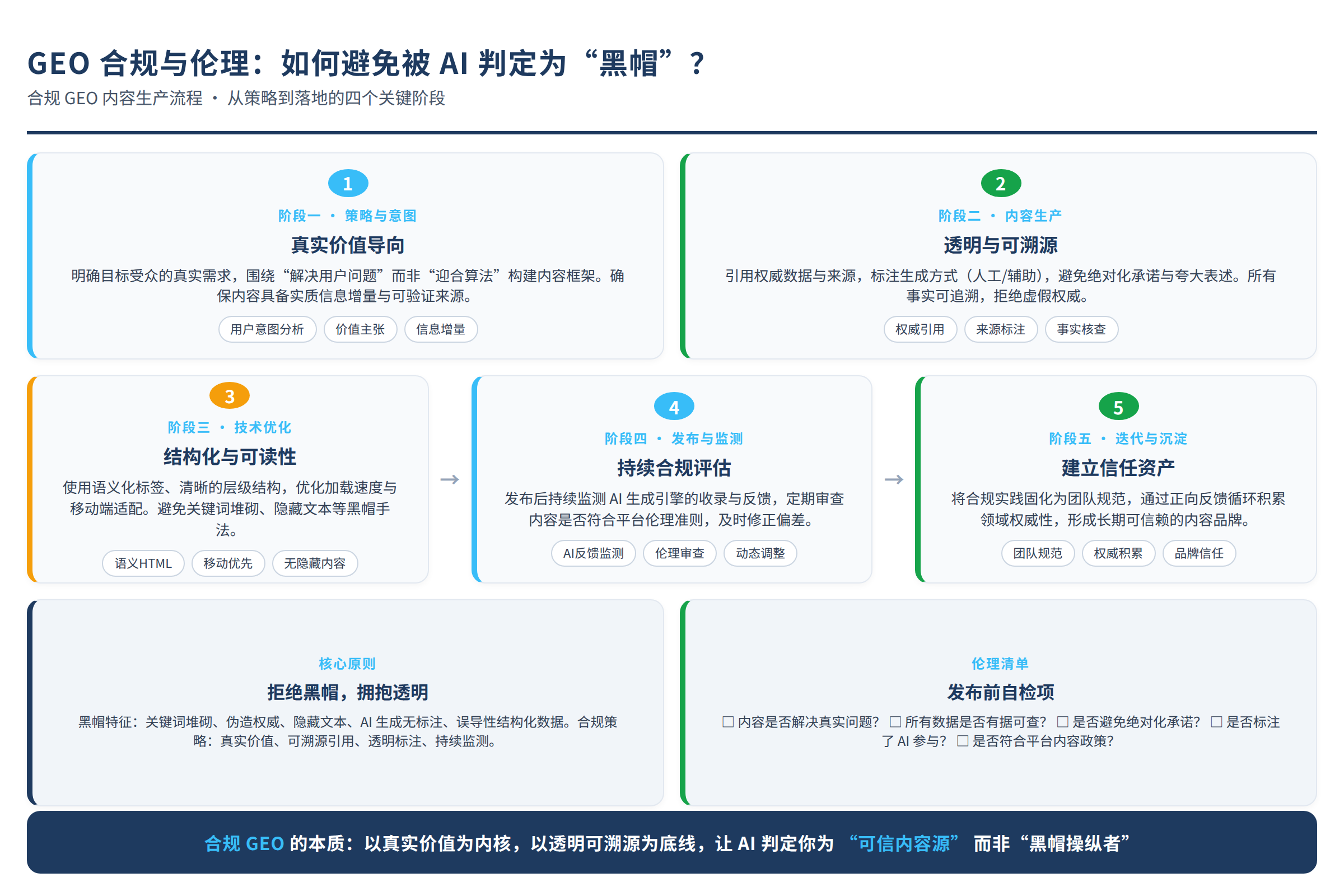 合规 GEO 内容生产流程