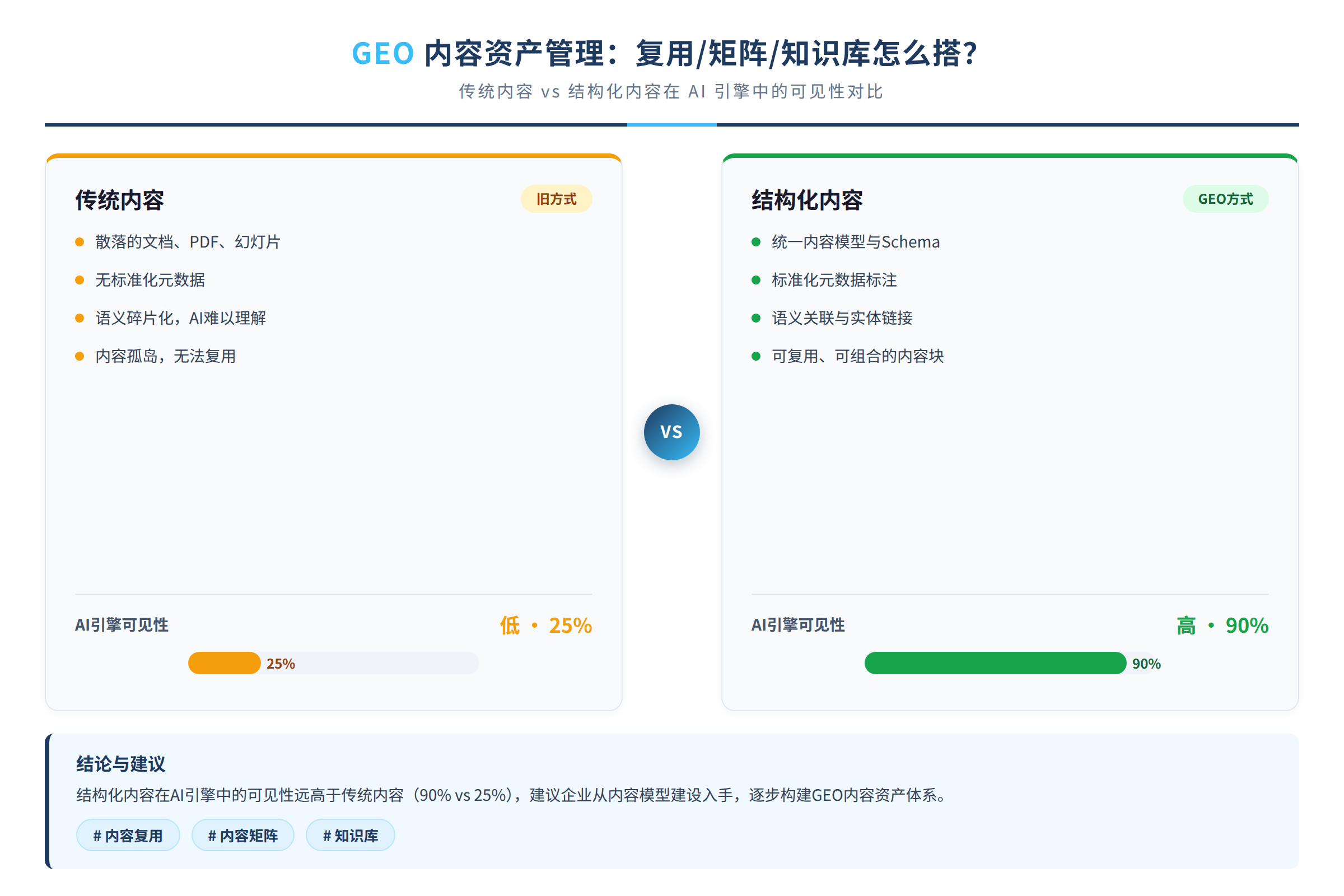 传统内容 vs 结构化内容在 AI 引擎中的可见性对比