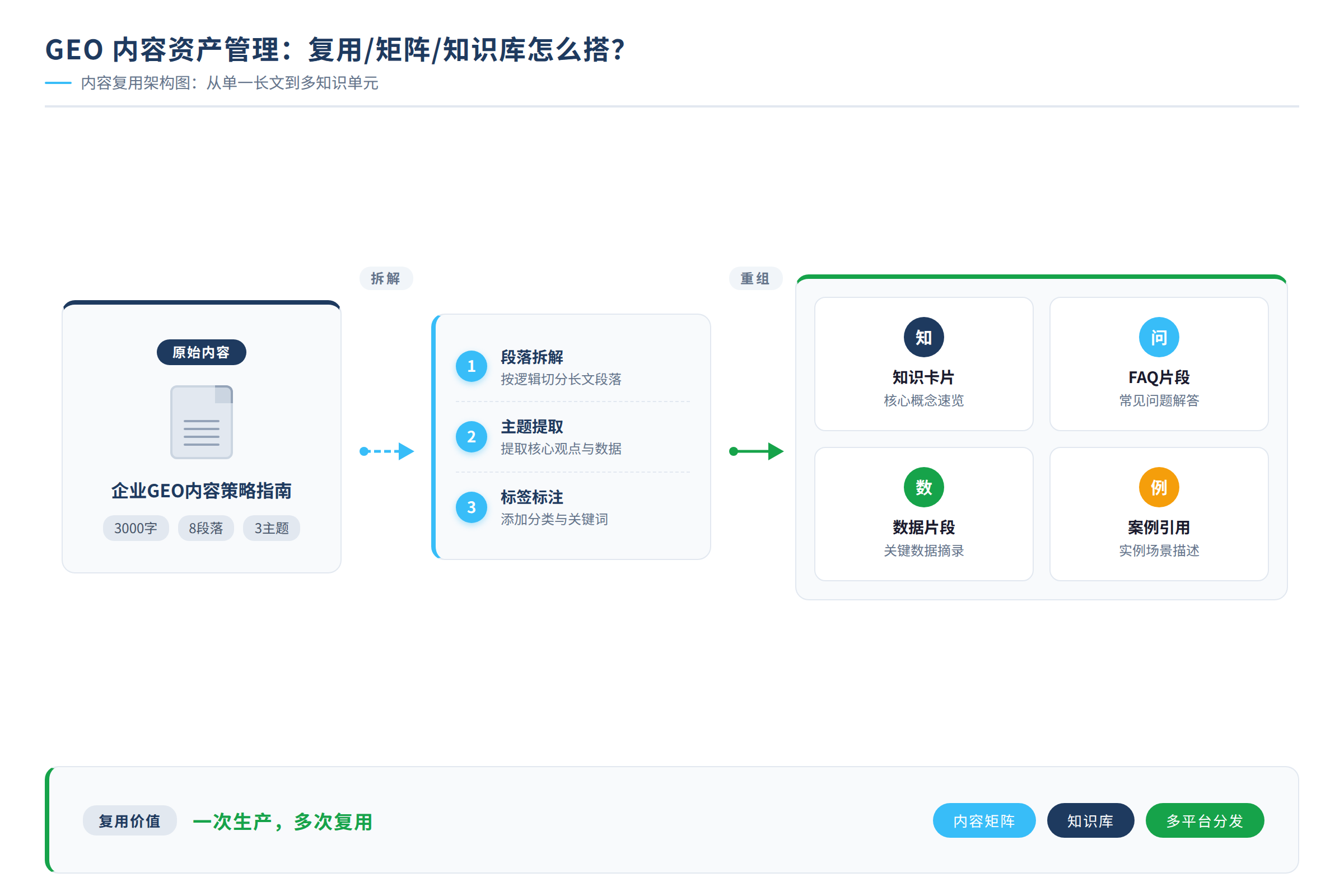 内容复用架构图：从单一长文到多知识单元