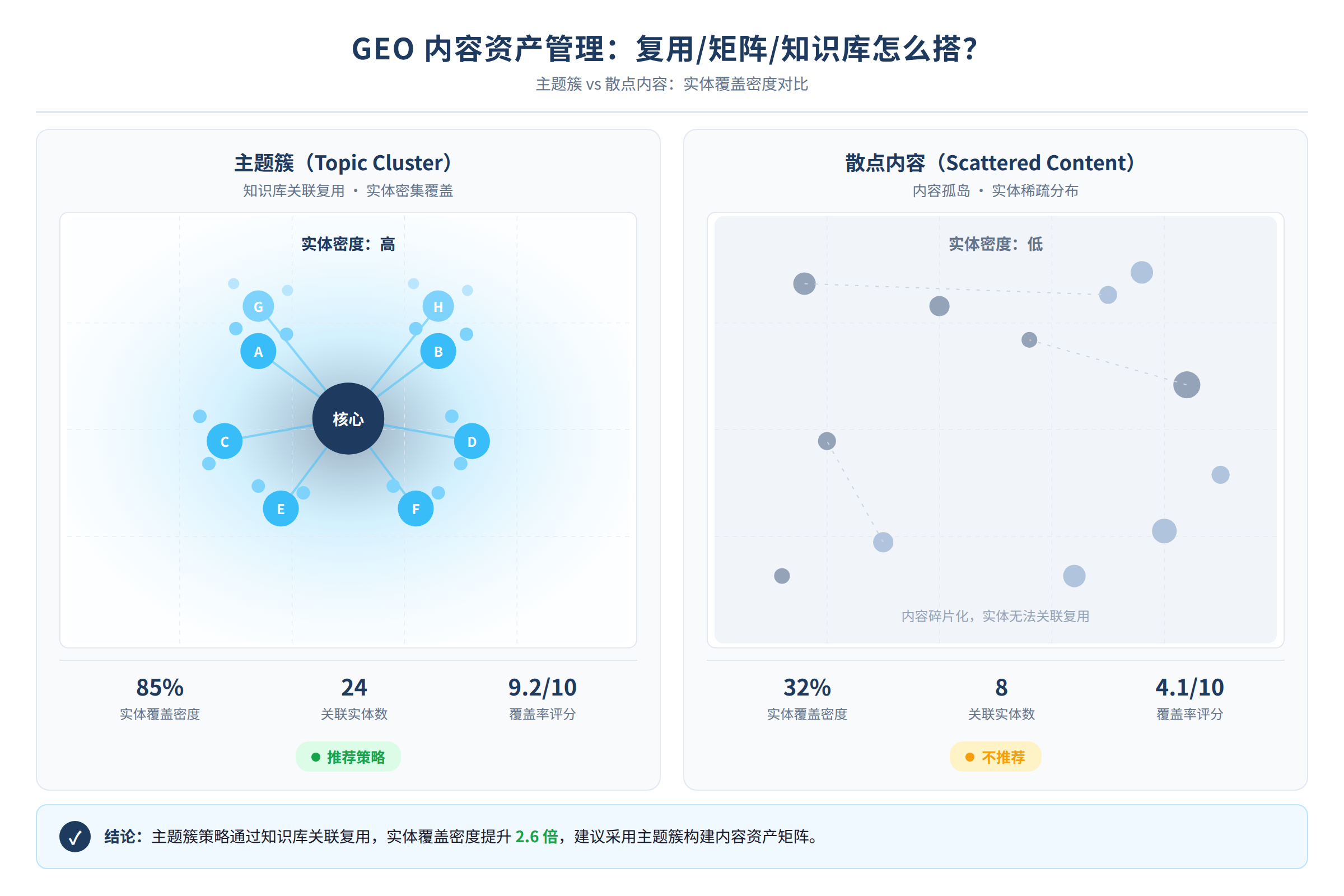 主题簇 vs 散点内容：实体覆盖密度对比