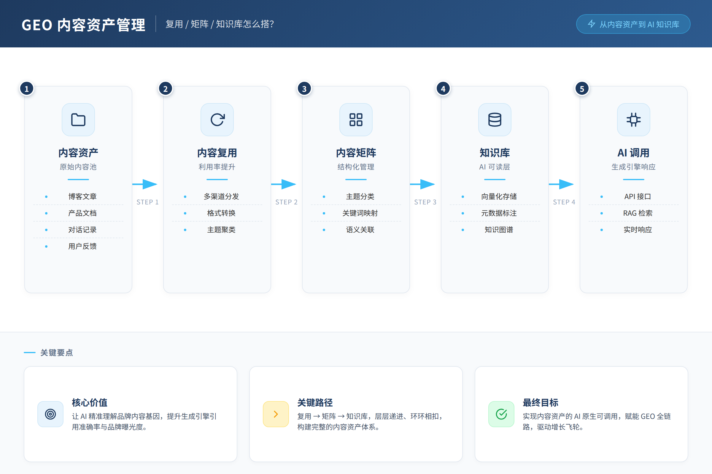 从内容资产到可被AI调用的知识库路径