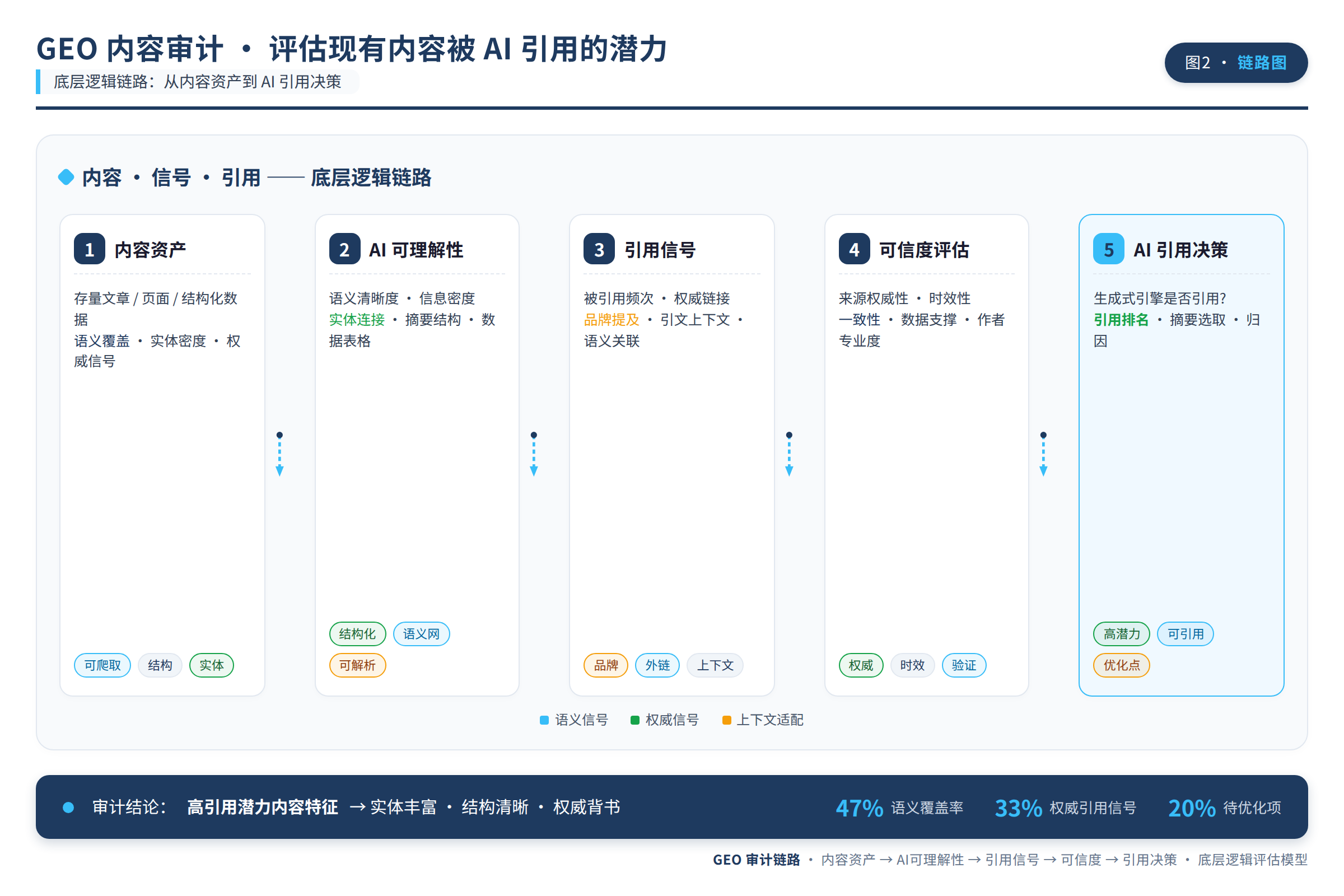 GEO内容审计的底层逻辑链路图