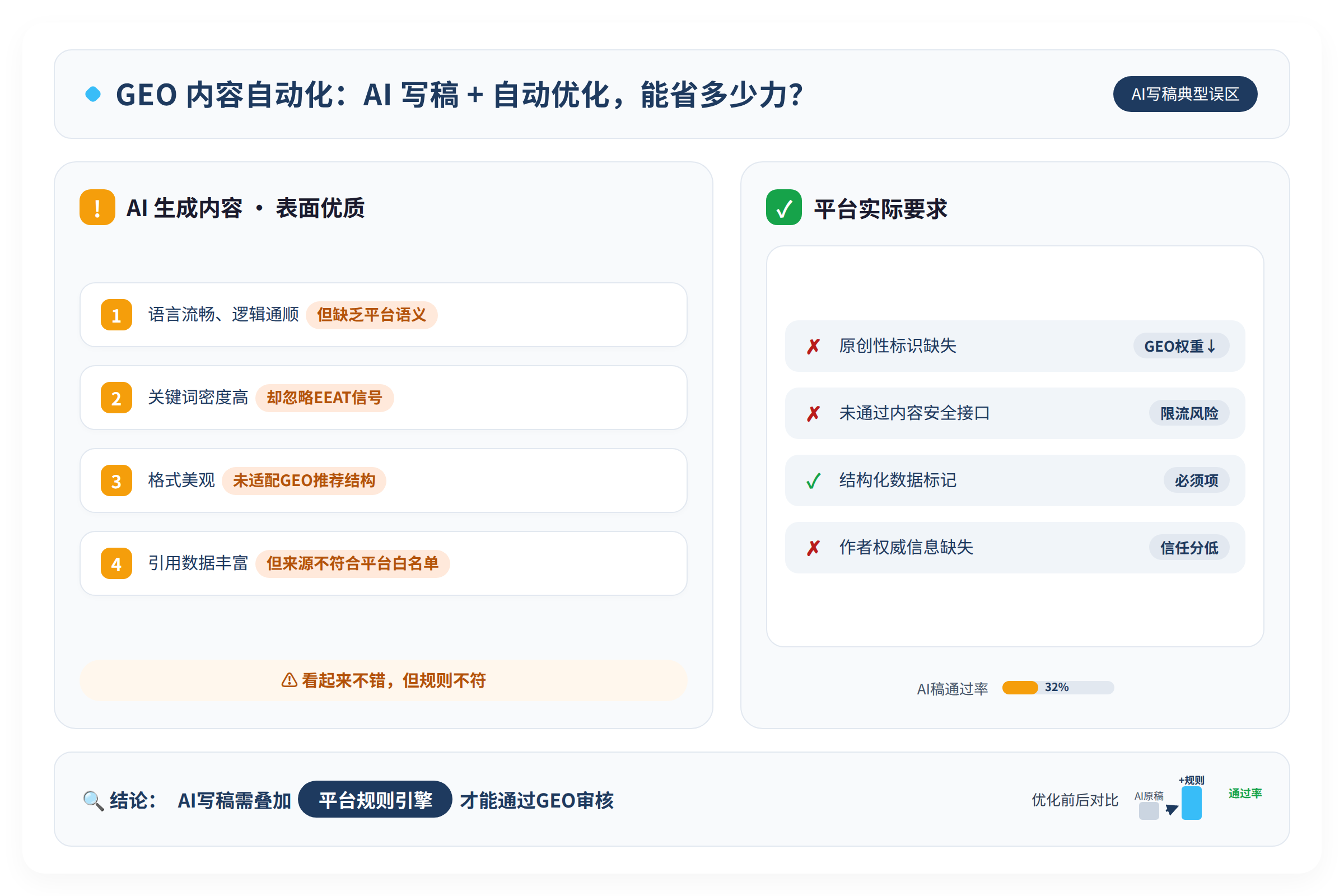 AI写稿的典型误区：看起来不错，但不符合平台规则