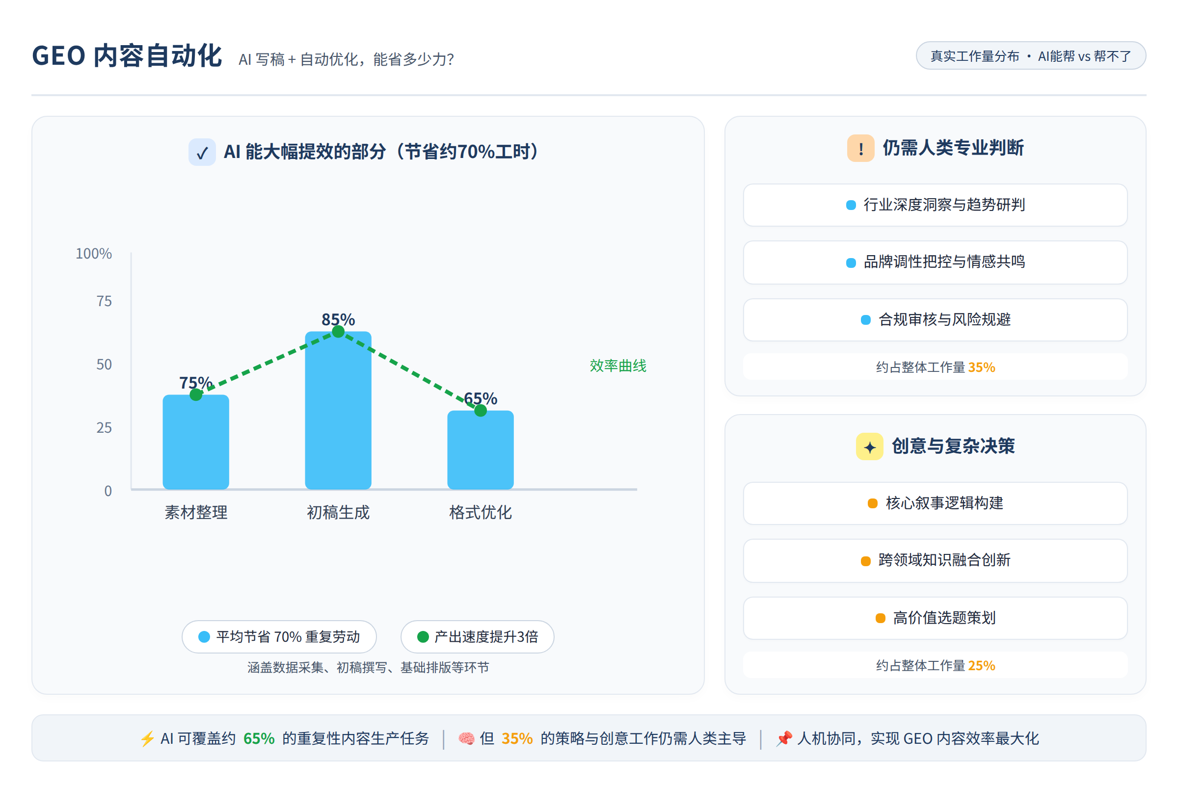 GEO内容生产的真实工作量分布：AI能帮的和帮不了的