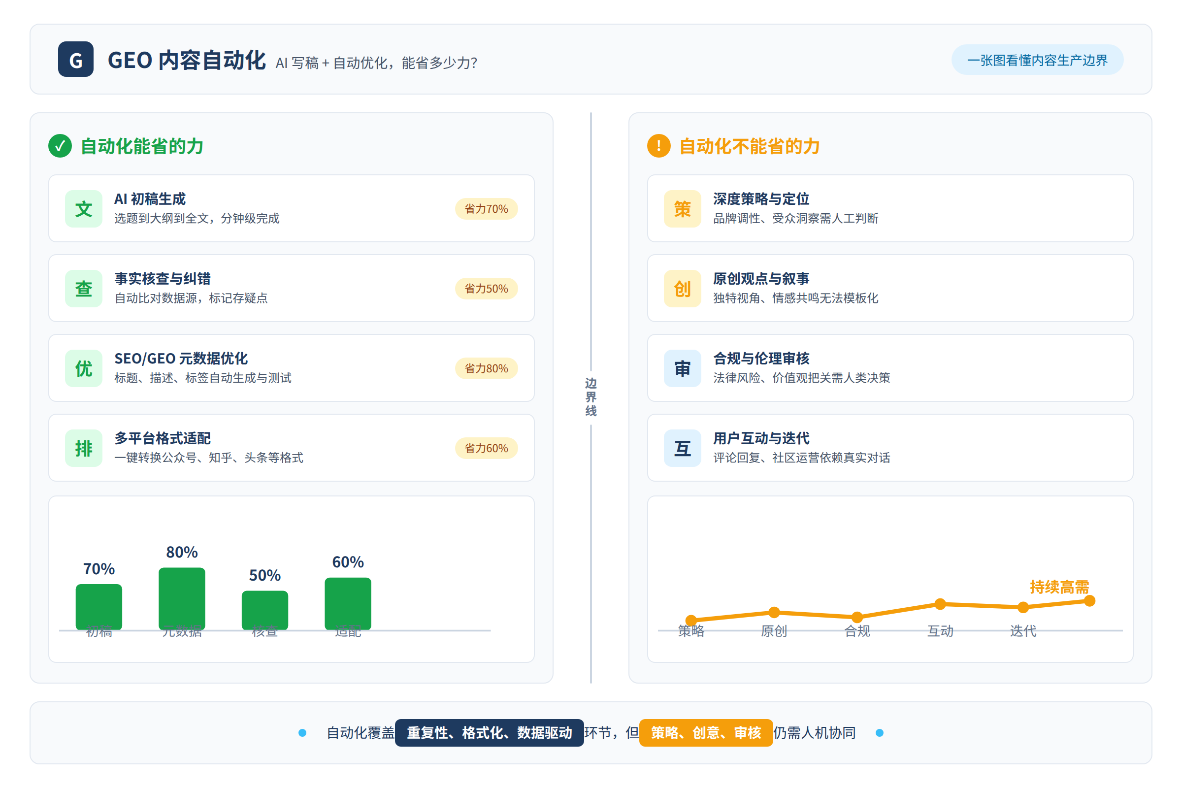 自动化能省的和不能省的：一张图看懂GEO内容生产的边界