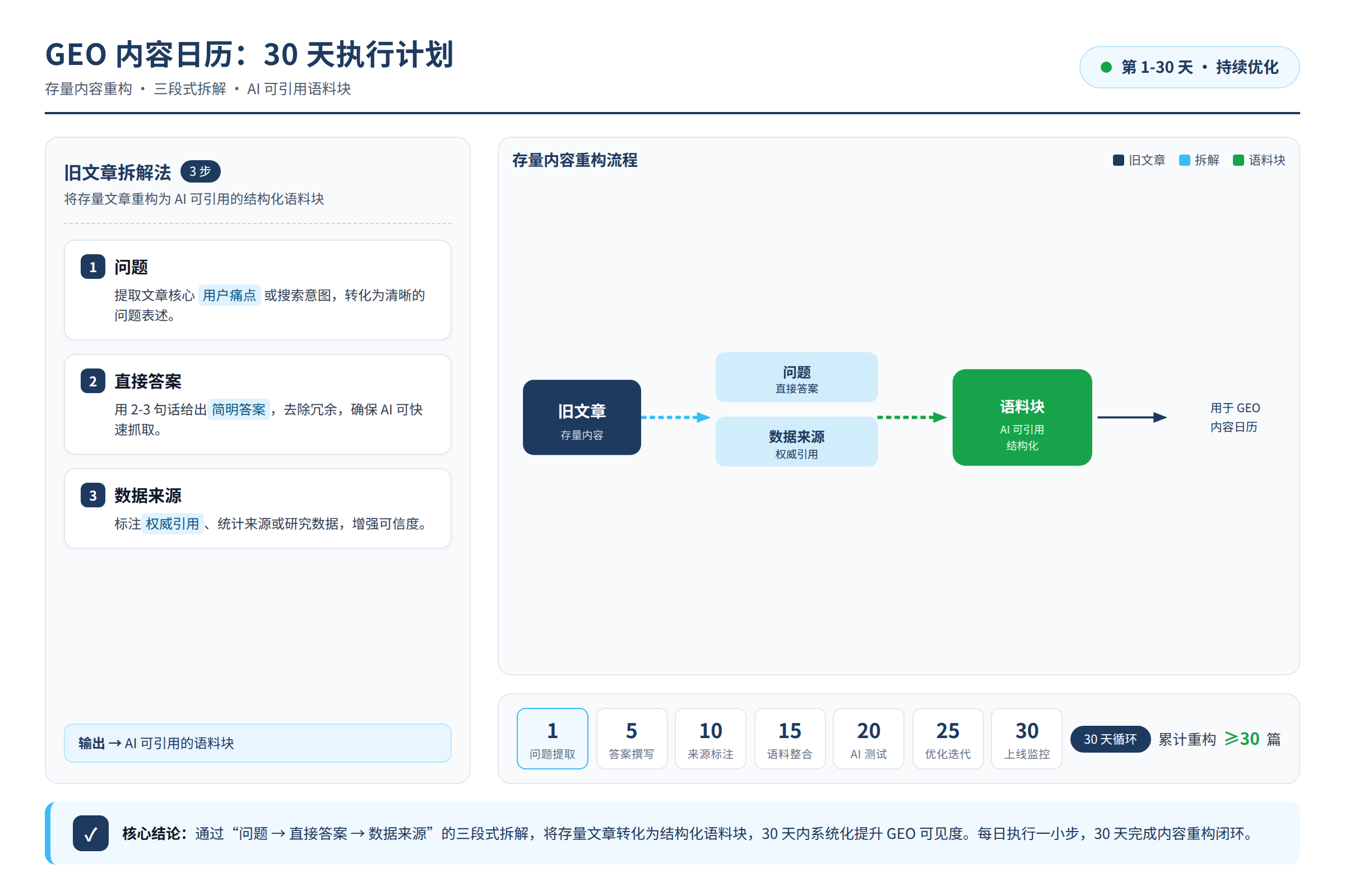 图片描述:存量内容重构流程图。旧文章经过三段式拆解(问题-直接答案-数据来源),变为AI可引用的语料块