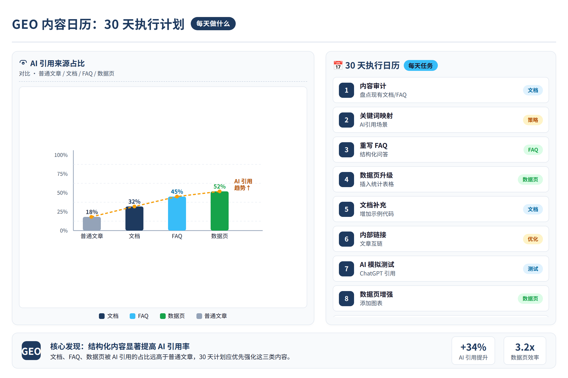 图片描述:AI引用来源占比数据图。对比文、FAQ、数据页三类内容被AI引用的占比远高于普通文章