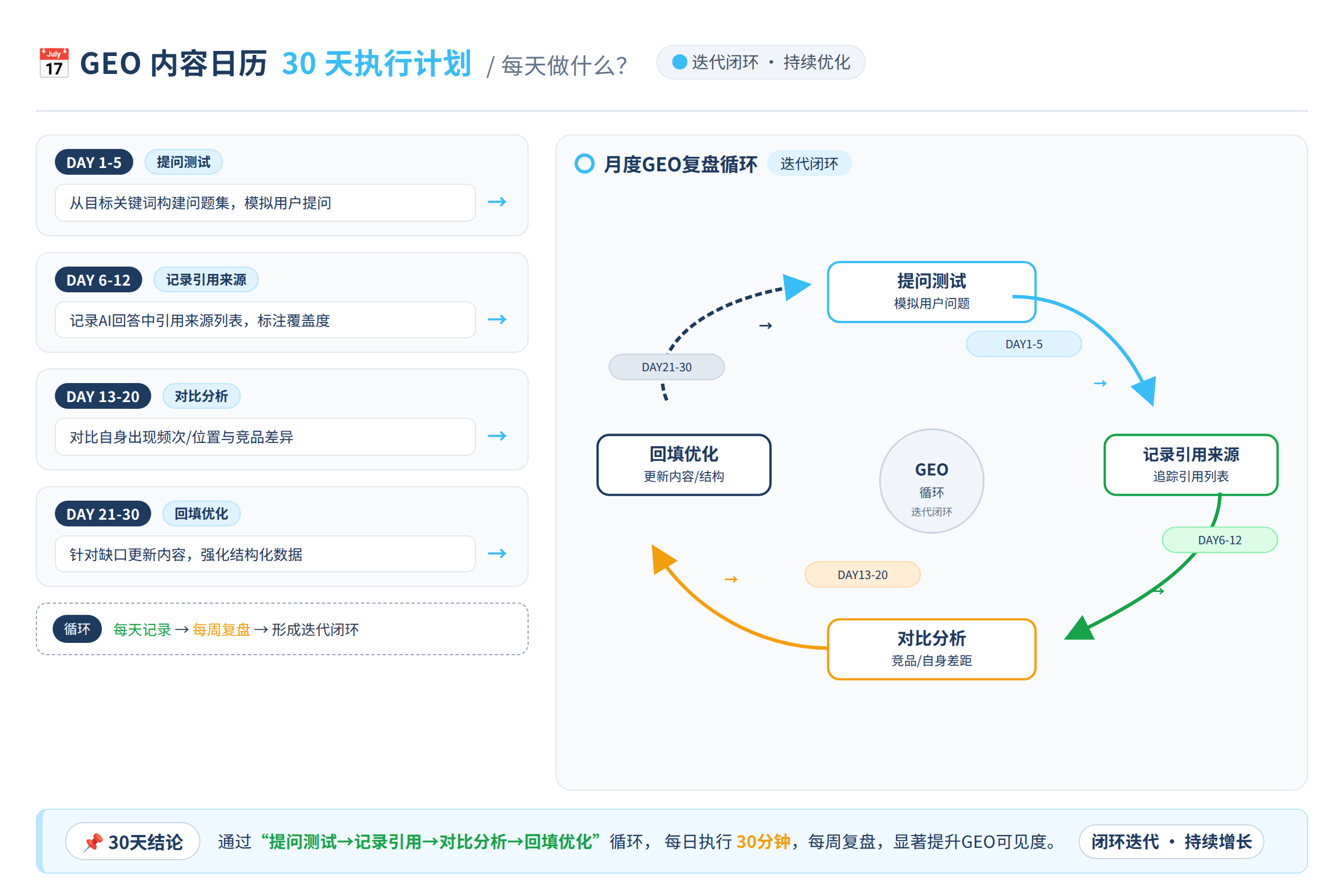 图片描述:月度GEO复盘循环图:提问测试-记录引用来源-对比分析-回填优化,形成迭代闭环