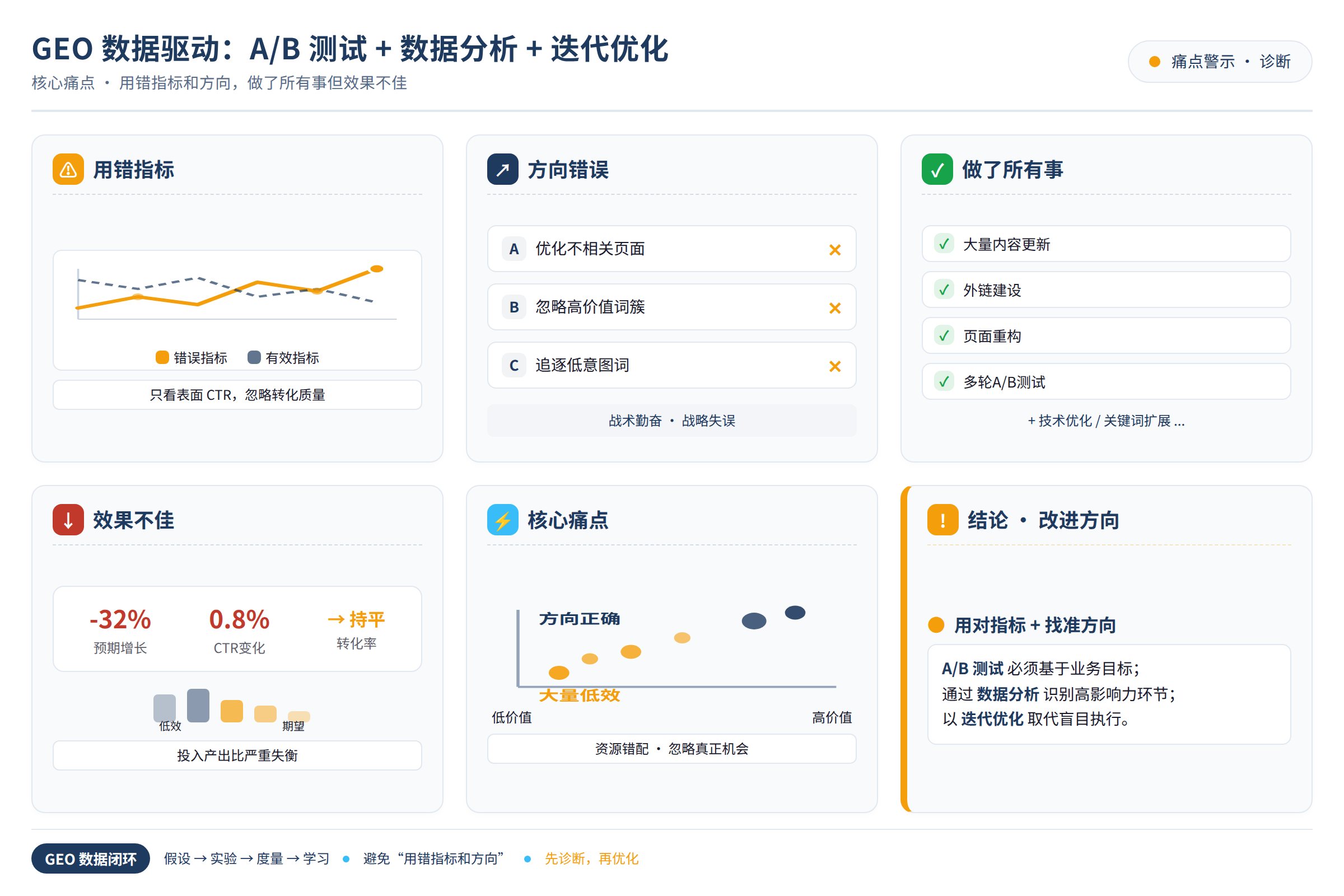 GEO优化的核心痛点:用错指标和方向,做了所有事但效果不佳