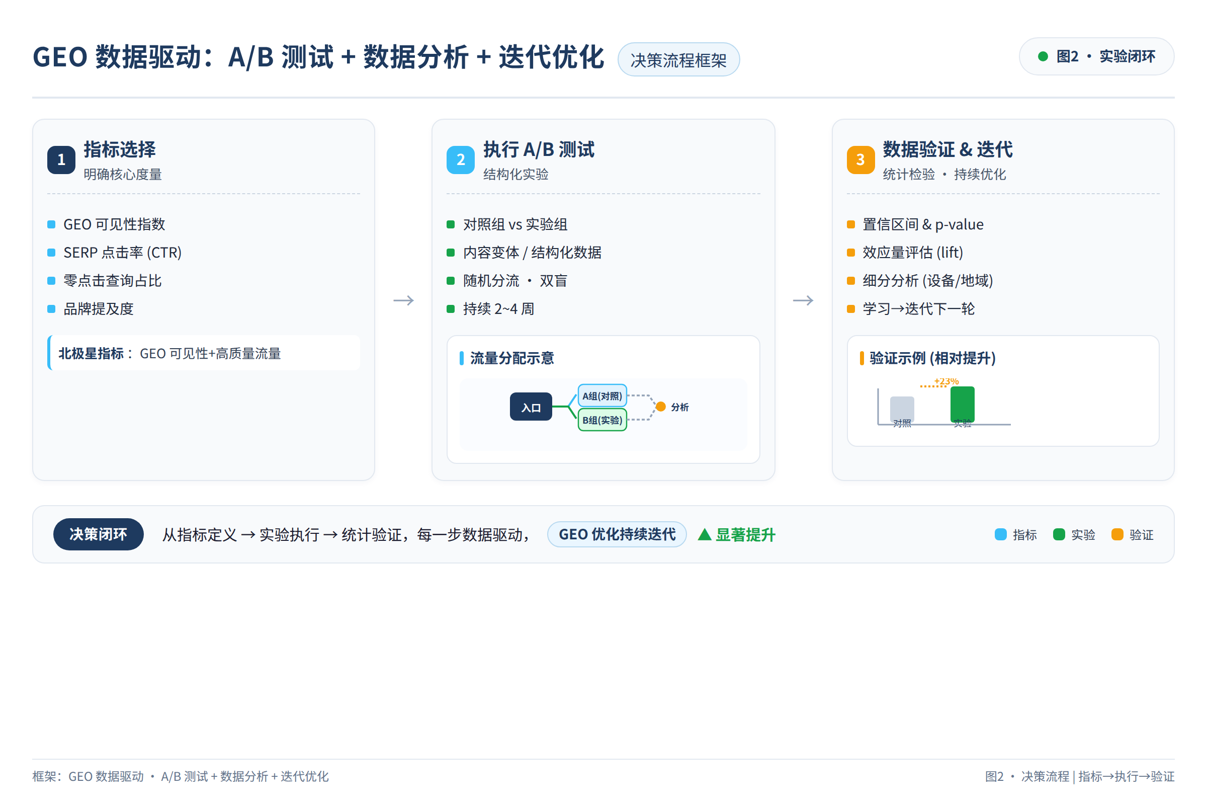 GEO优化A/B测试框架:从指标选择到执行到数据验证的决策流程