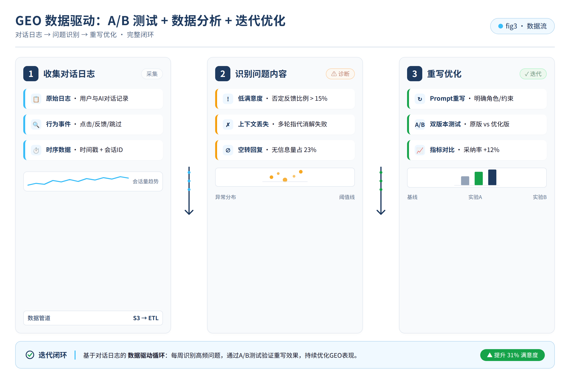 GEO数据分析步骤:从收集对话日志到识别问题内容到重写优化的流程
