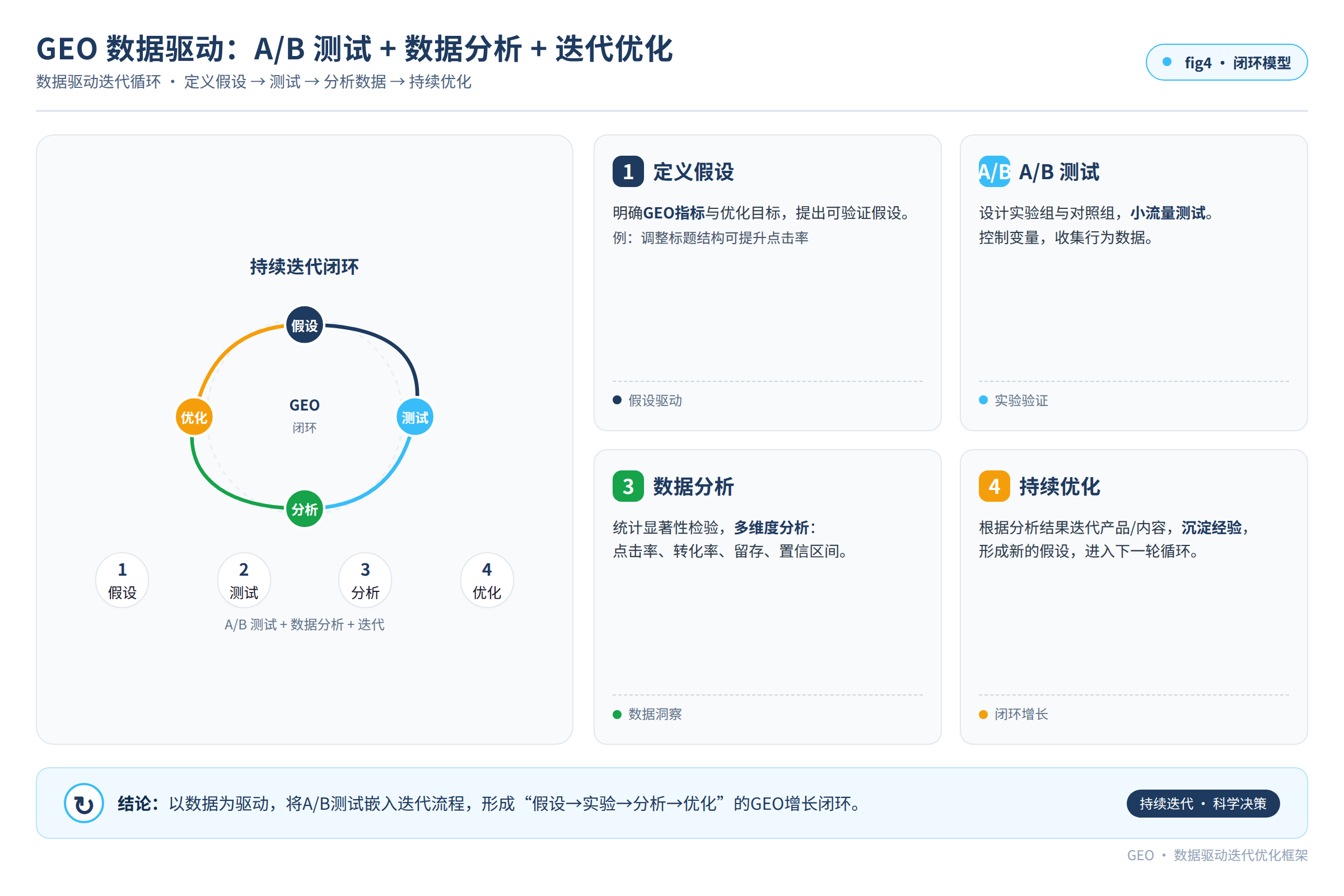 GEO数据驱动迭代循环:定义假设、测试、分析数据、持续优化的闭环