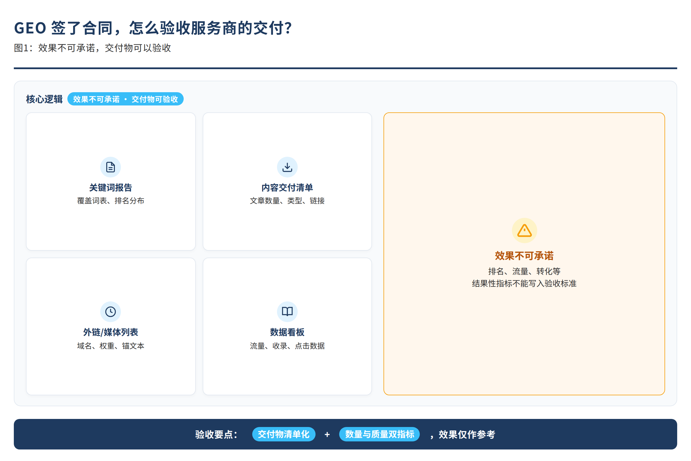 图1：效果不可承诺，交付物可以验收