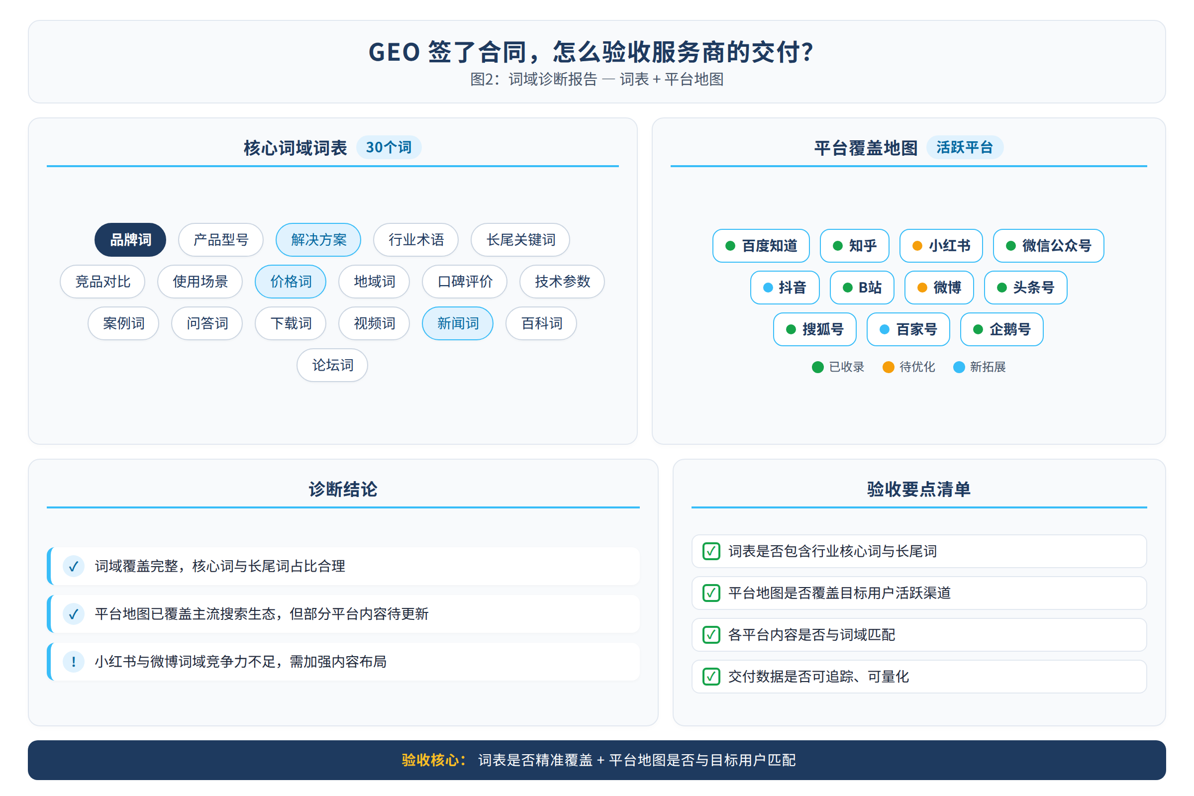图2：词域诊断报告——词表 + 平台地图