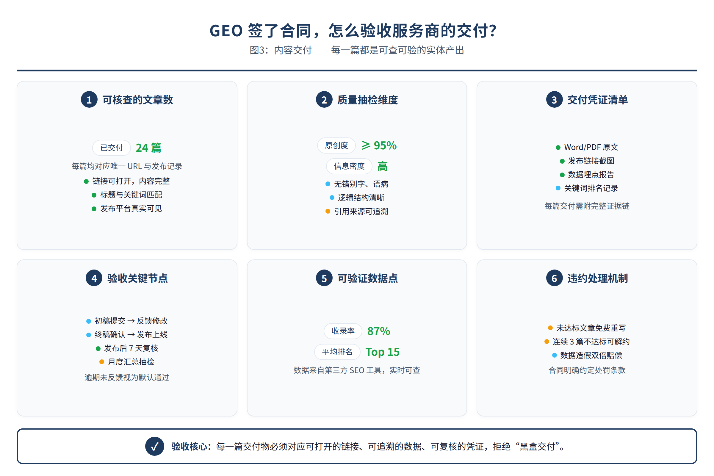 图3：内容交付——每一篇都是可查可验的实体产出