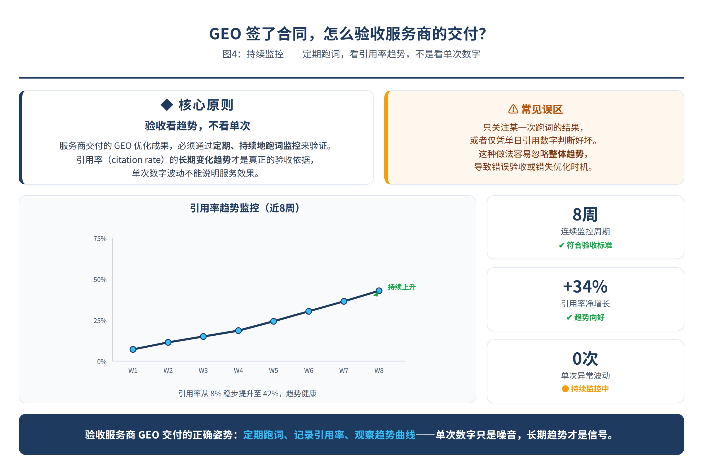 图4：持续监控——定期跑词，看引用率趋势，不是看单次数字