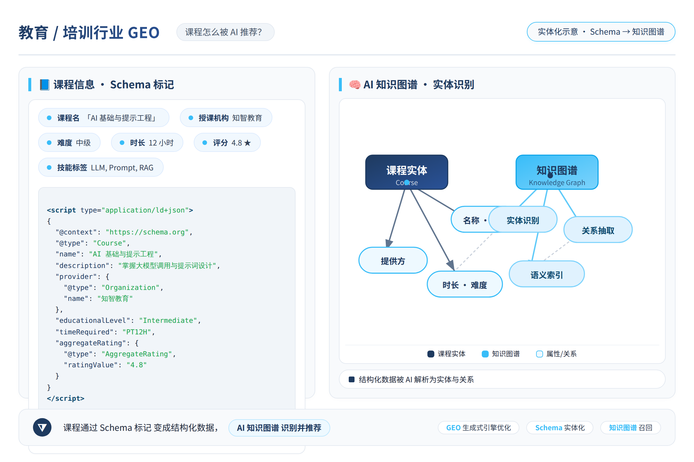 实体化示意图：课程信息通过Schema标记变成结构化数据，被AI知识图谱识别
