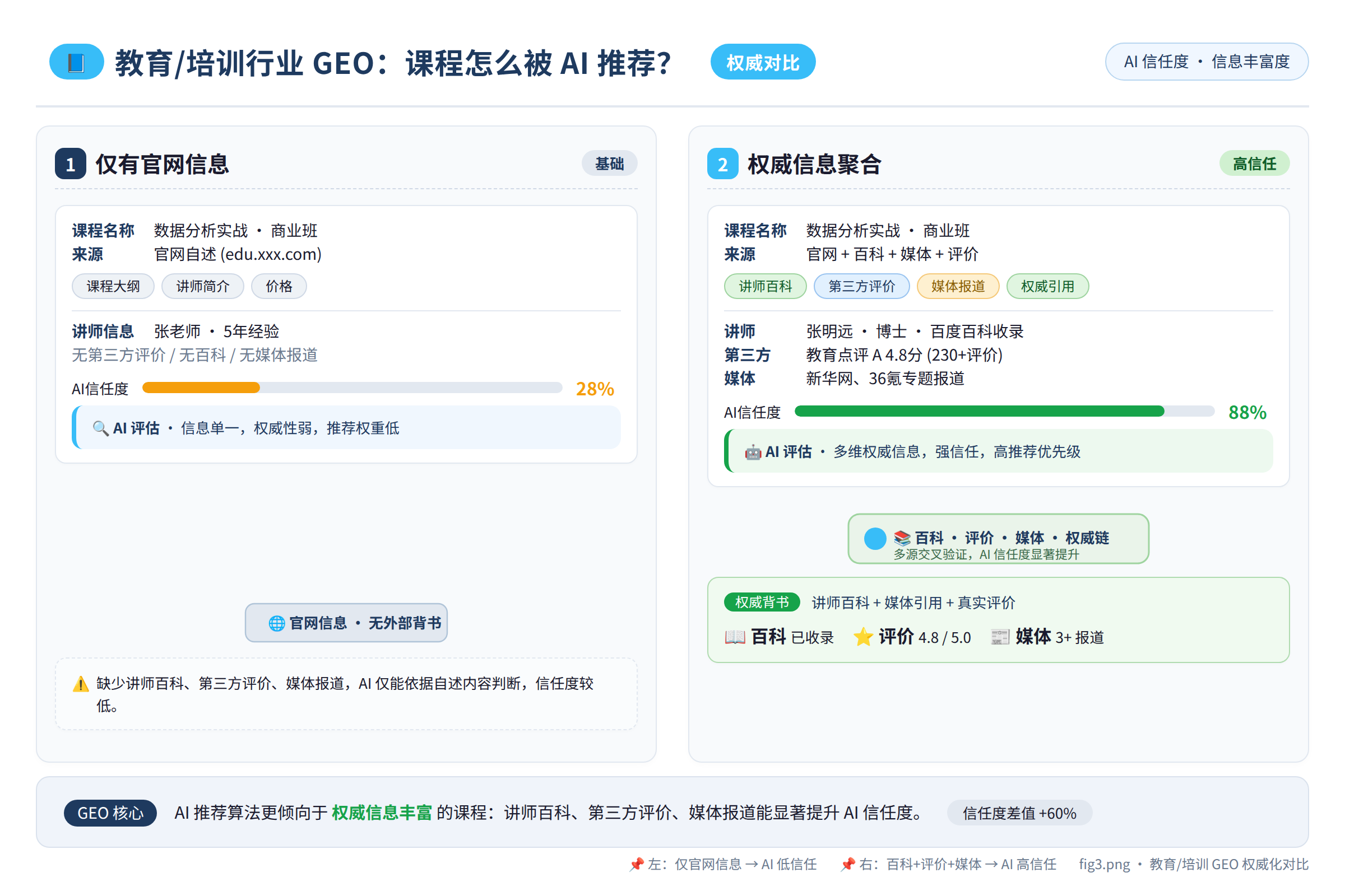 权威化对比：左边是仅有官网信息的课程，右边是有讲师百科、第三方评价、媒体报道的课程，AI信任度对比