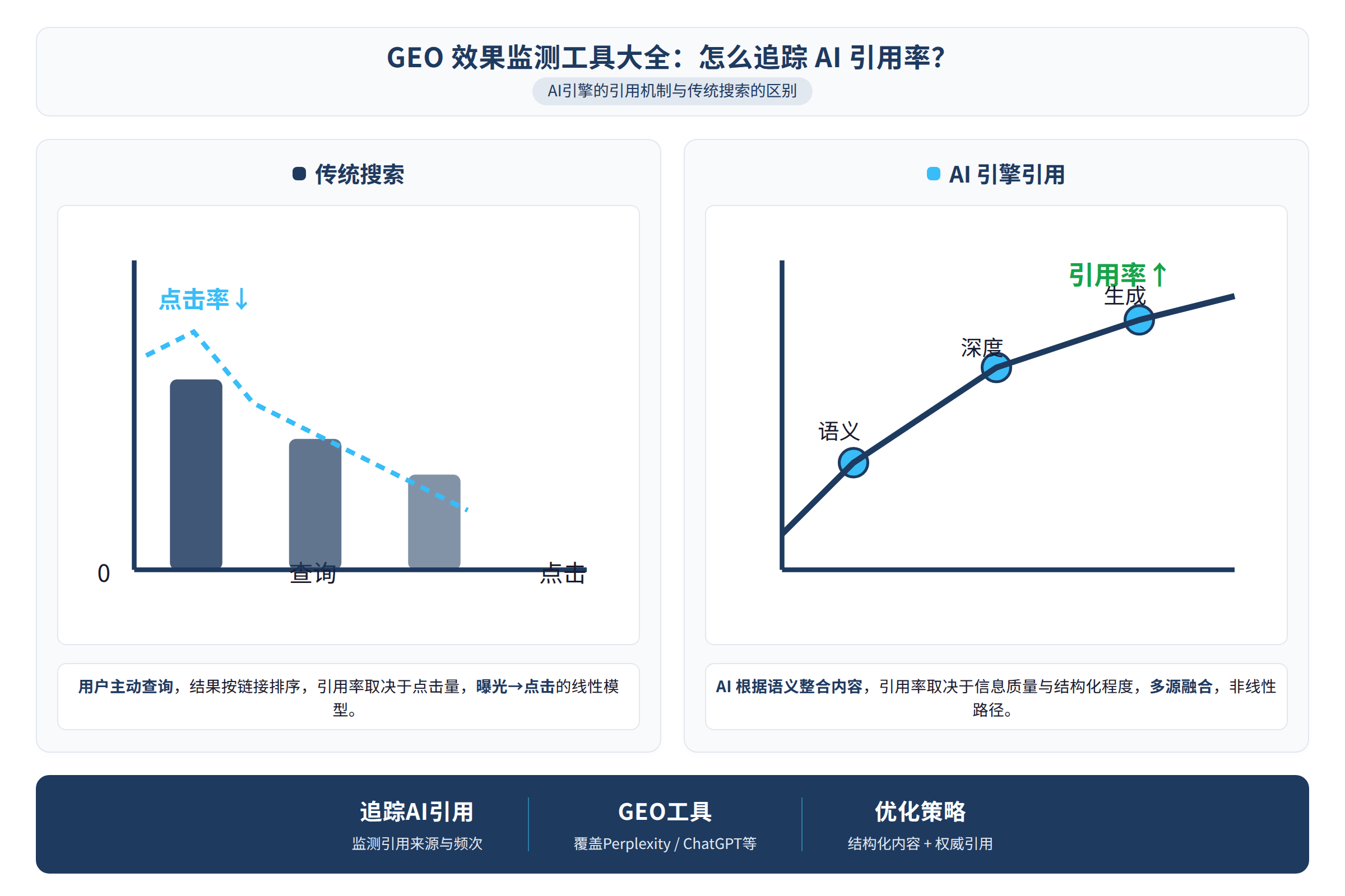 AI引擎的引用机制与传统搜索的区别