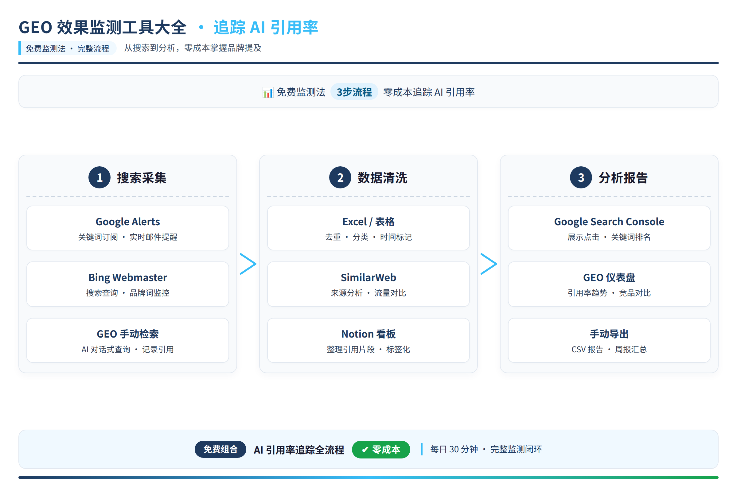 免费监测法的完整流程