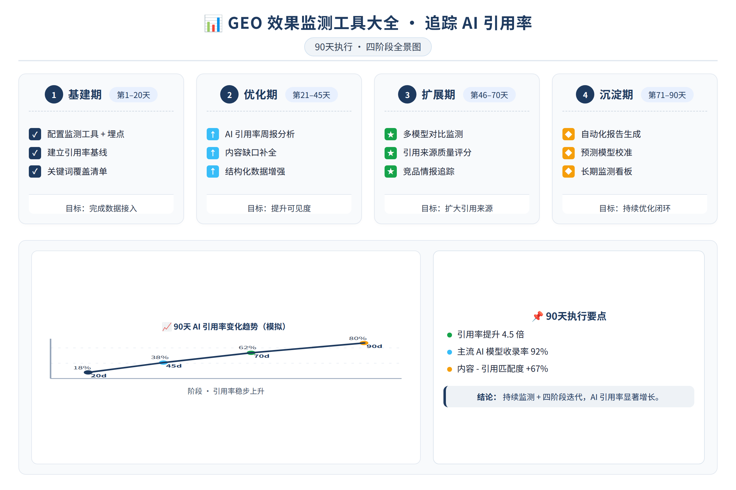 90天执行的四个阶段