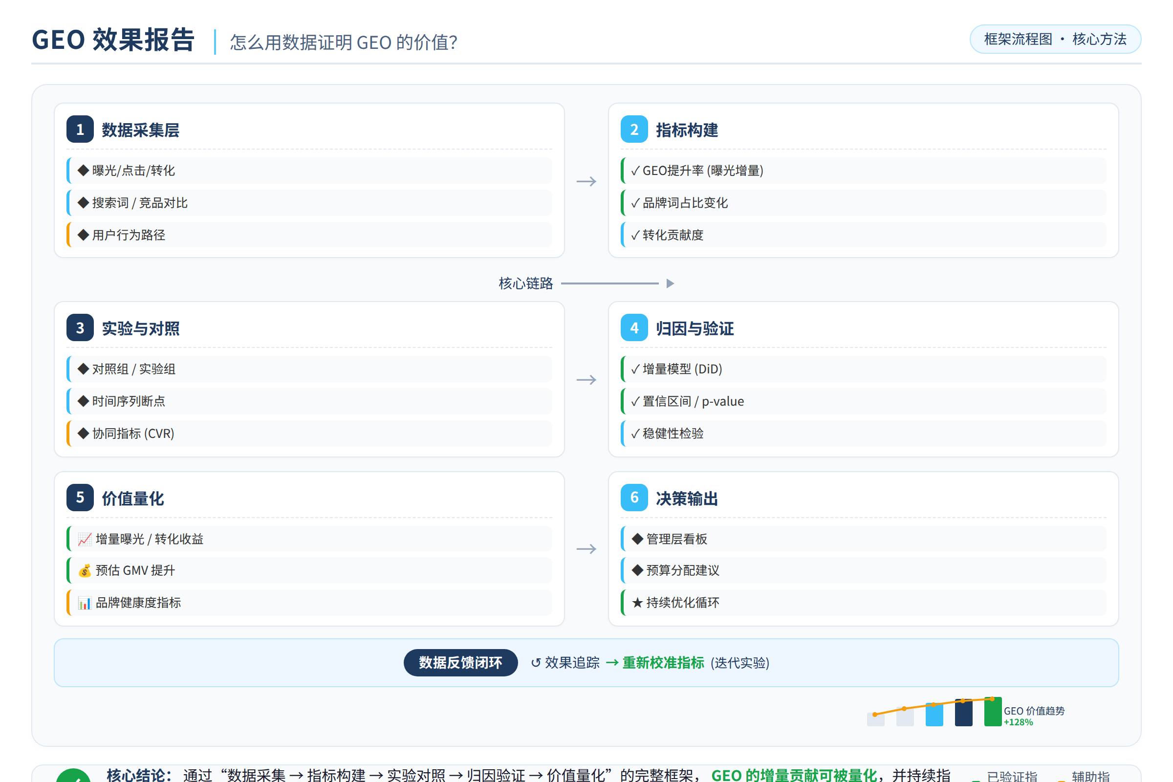 框架流程图:核心方法与执行框架