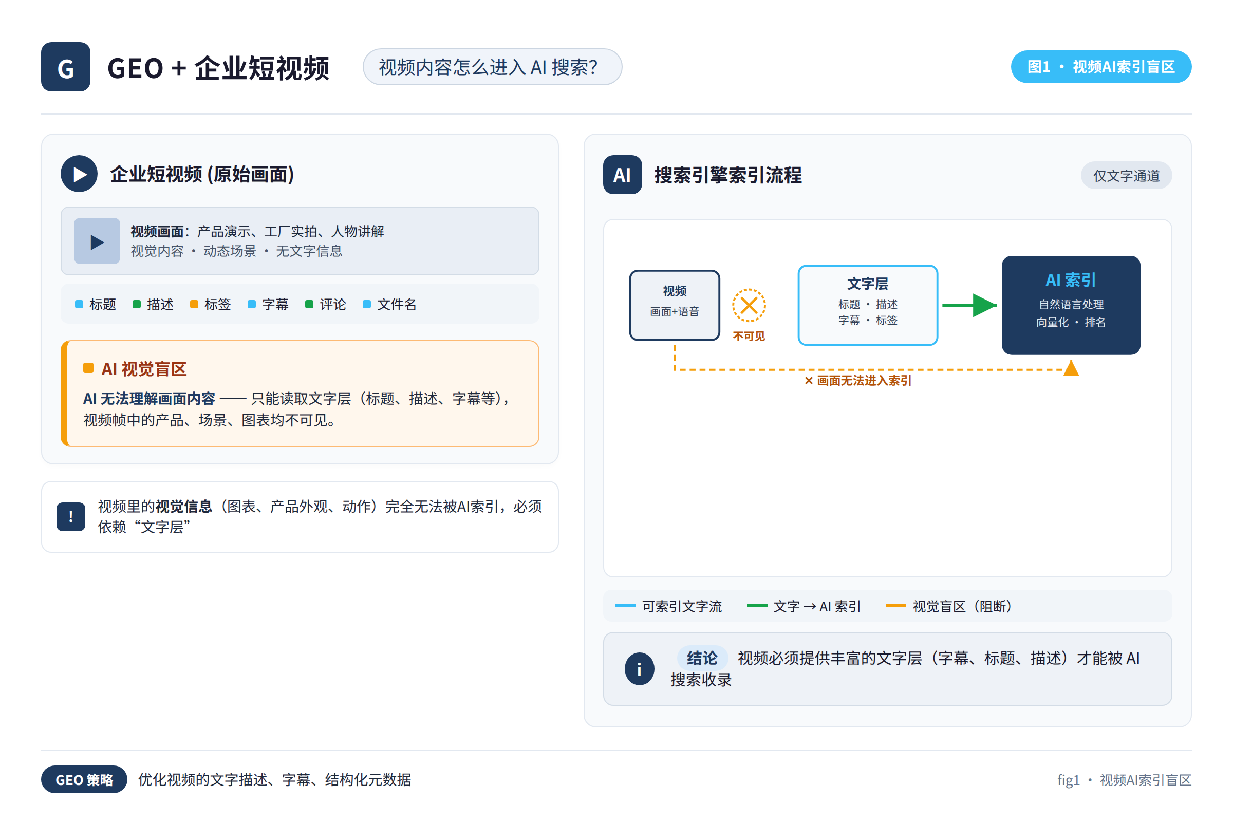视频AI索引盲区:AI看不到画面,只能读到文字层