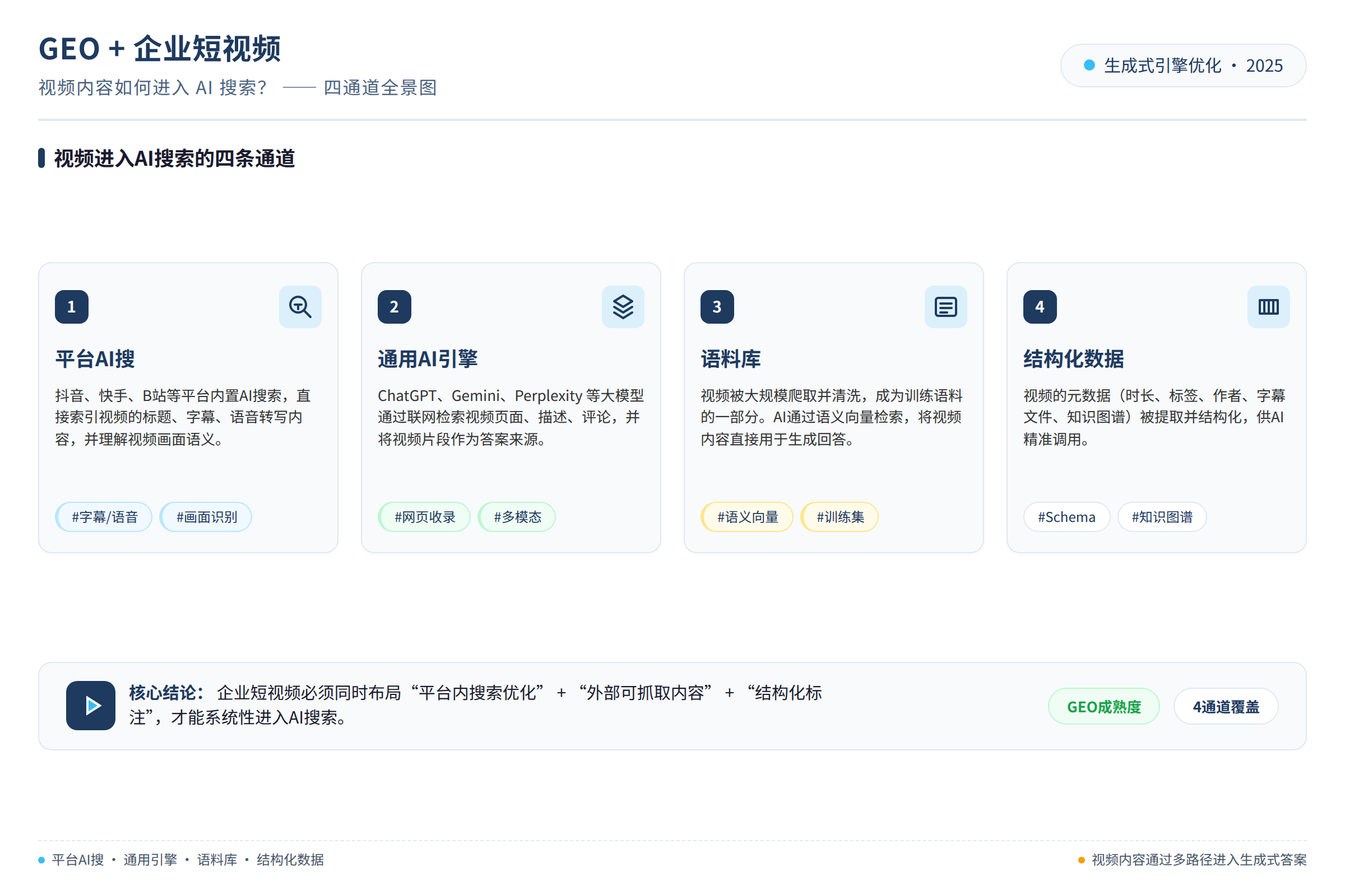 视频进入AI搜索的四条通道:平台AI搜、通用AI引擎、语料库、结构化数据