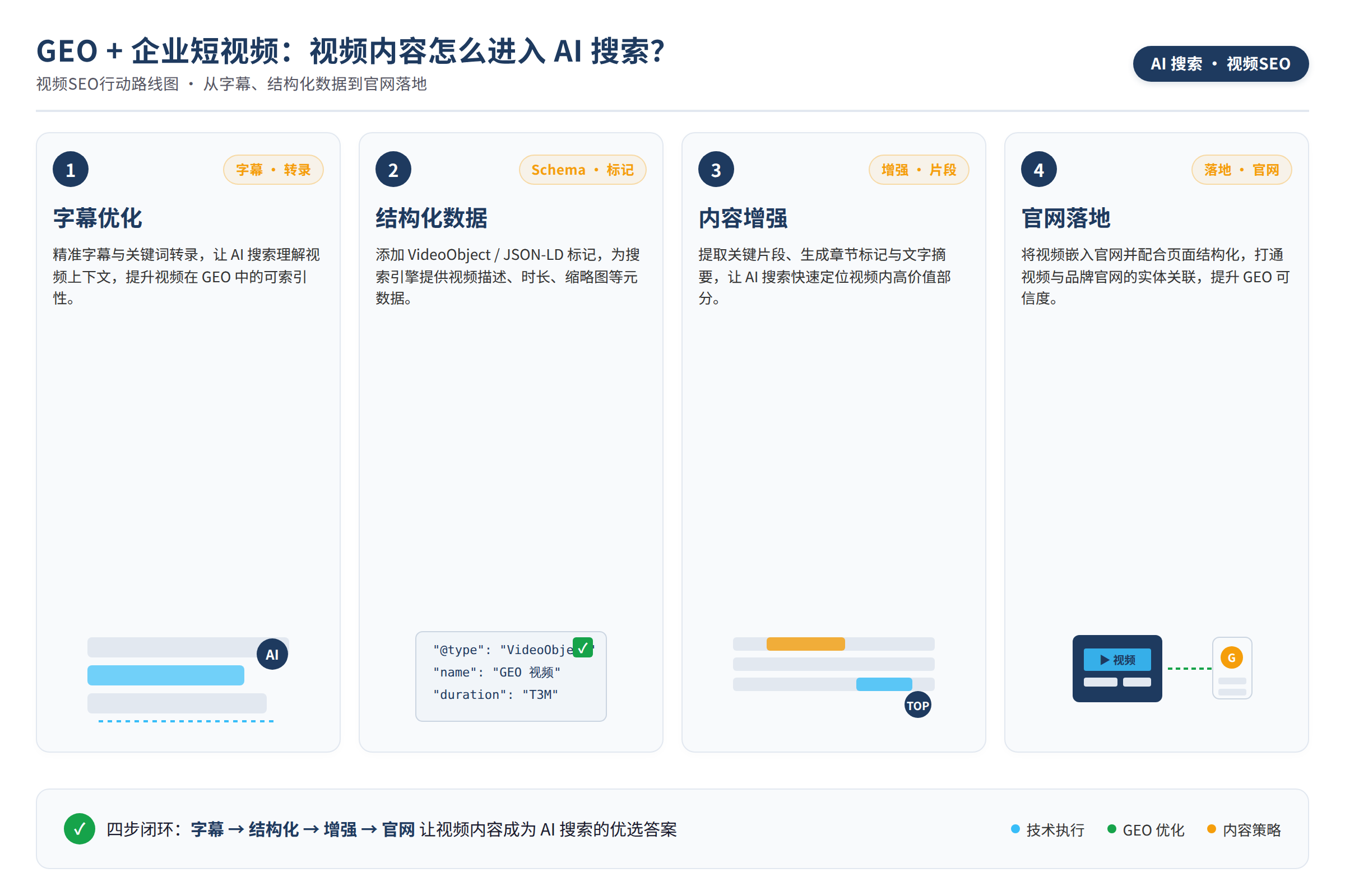 视频SEO行动路线图:从字幕、结构化数据到官网落地的四步走