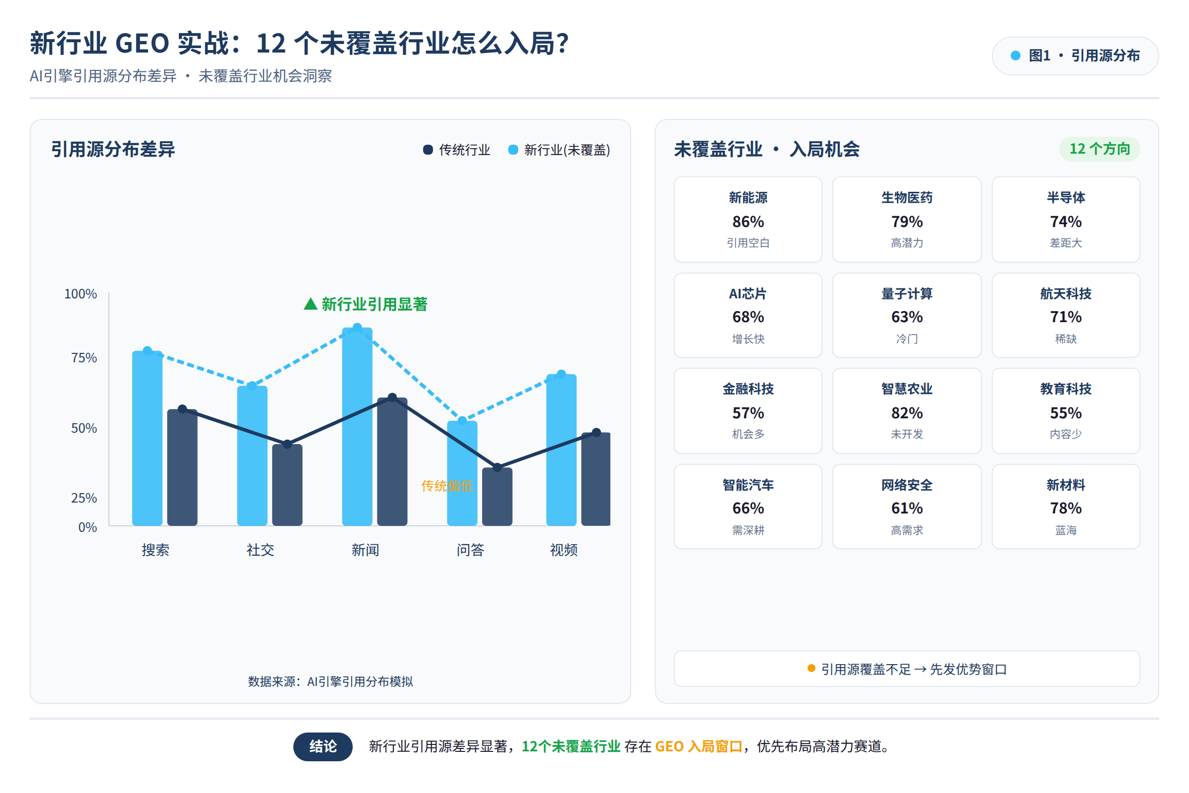 AI引擎引用源分布差异