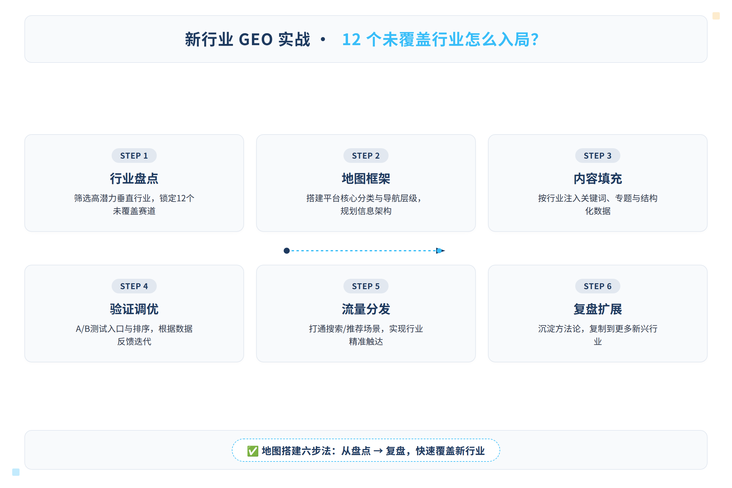 平台地图搭建流程