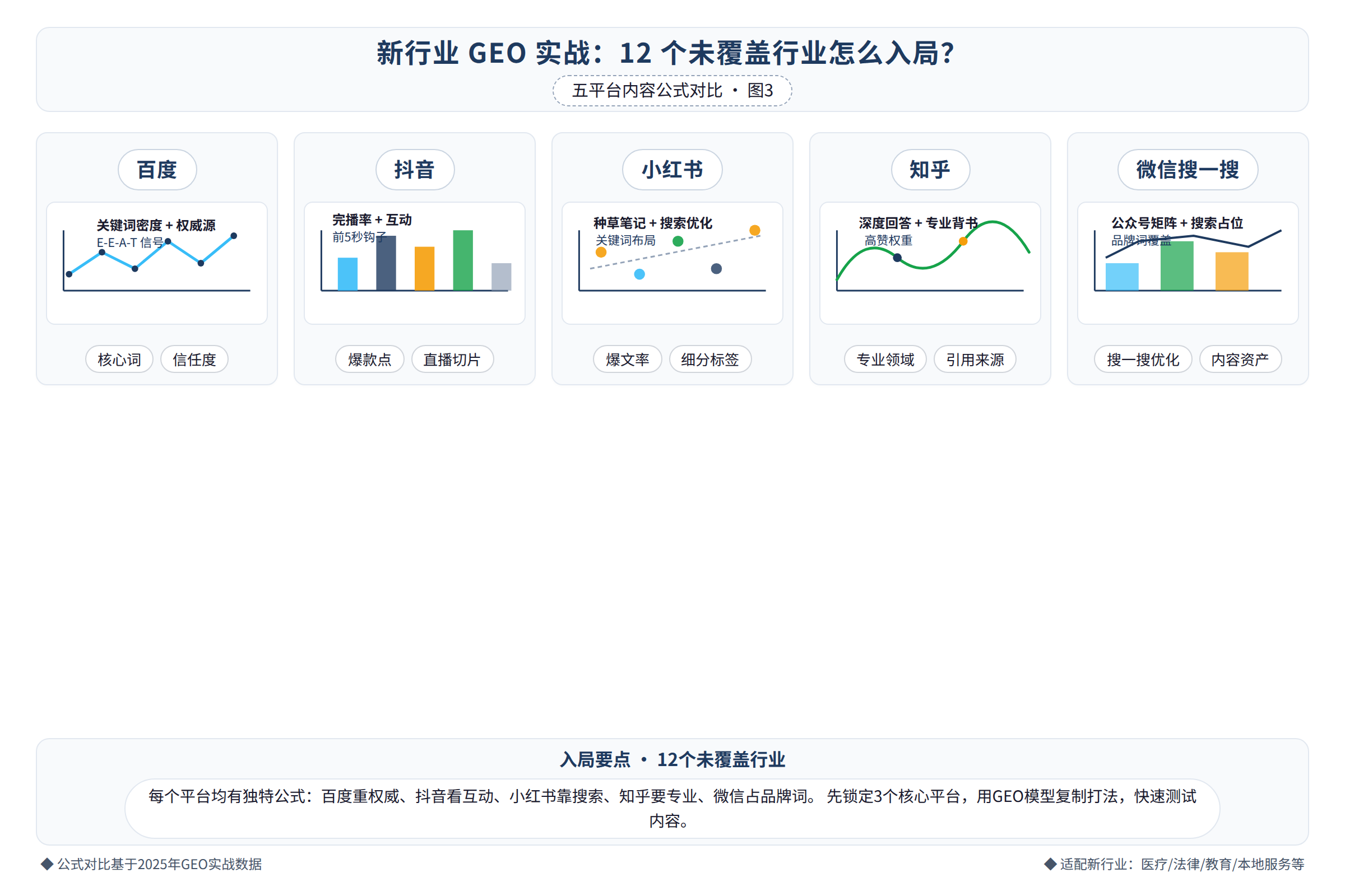 五平台内容公式对比