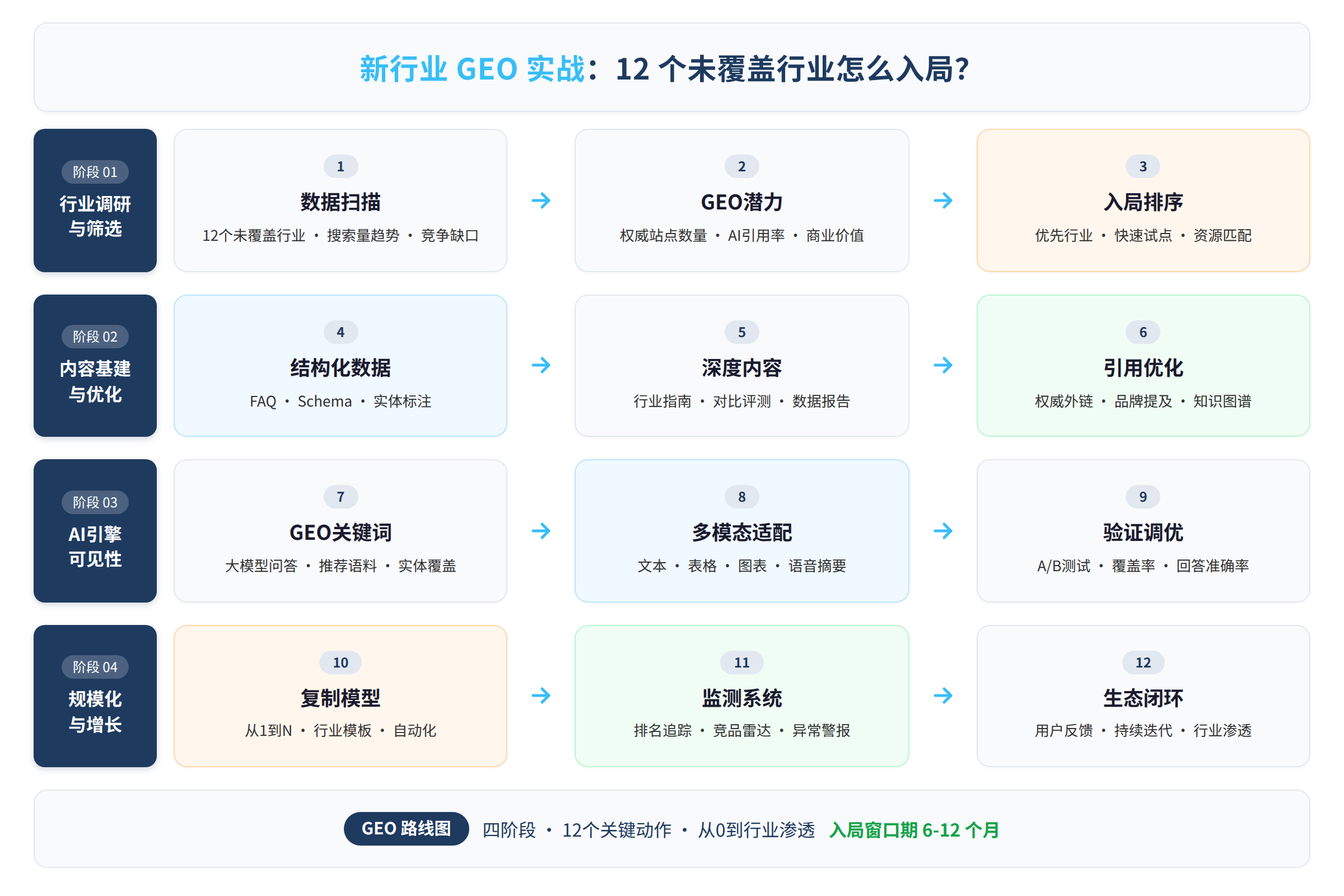 GEO执行路线图