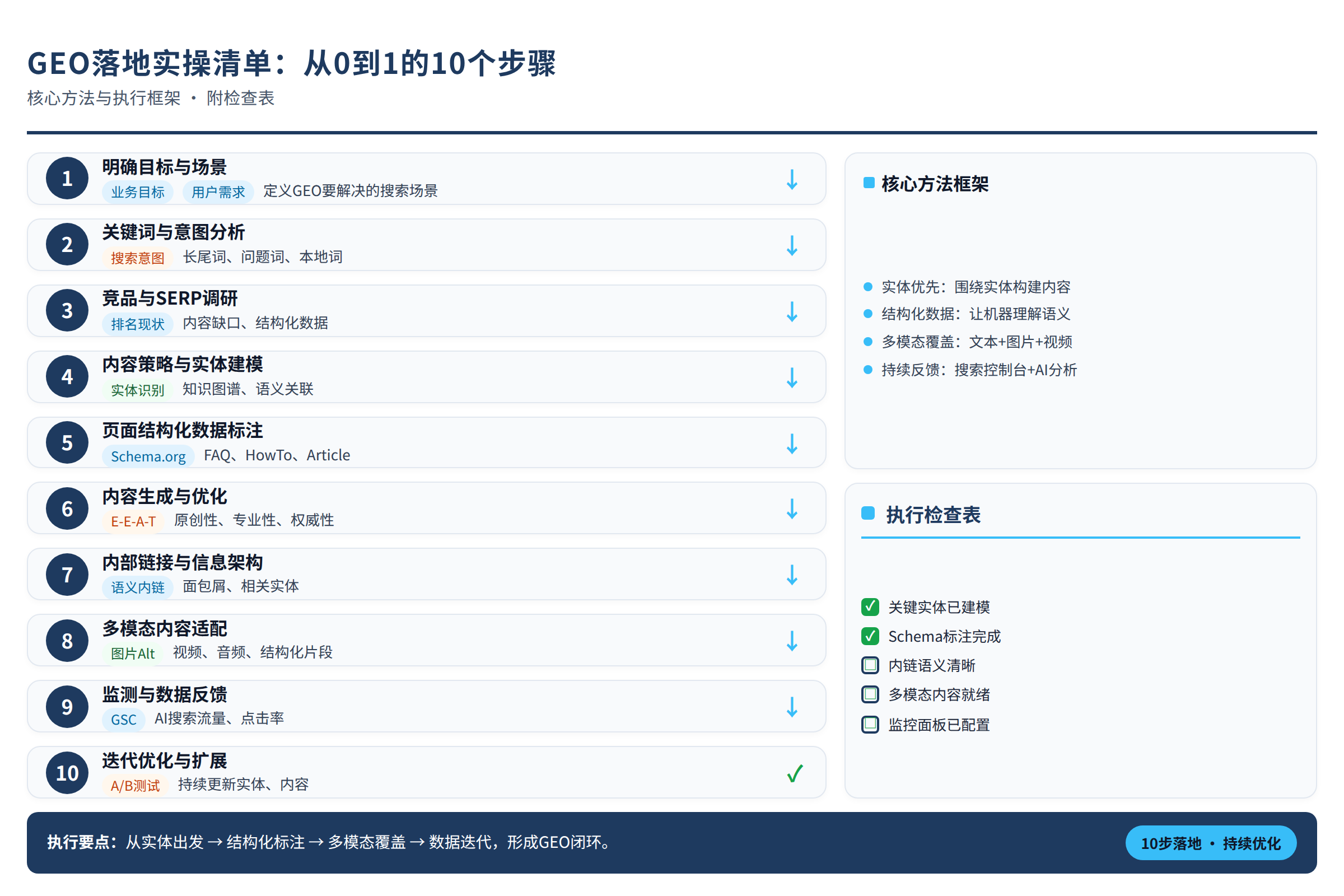 框架流程图:核心方法与执行框架